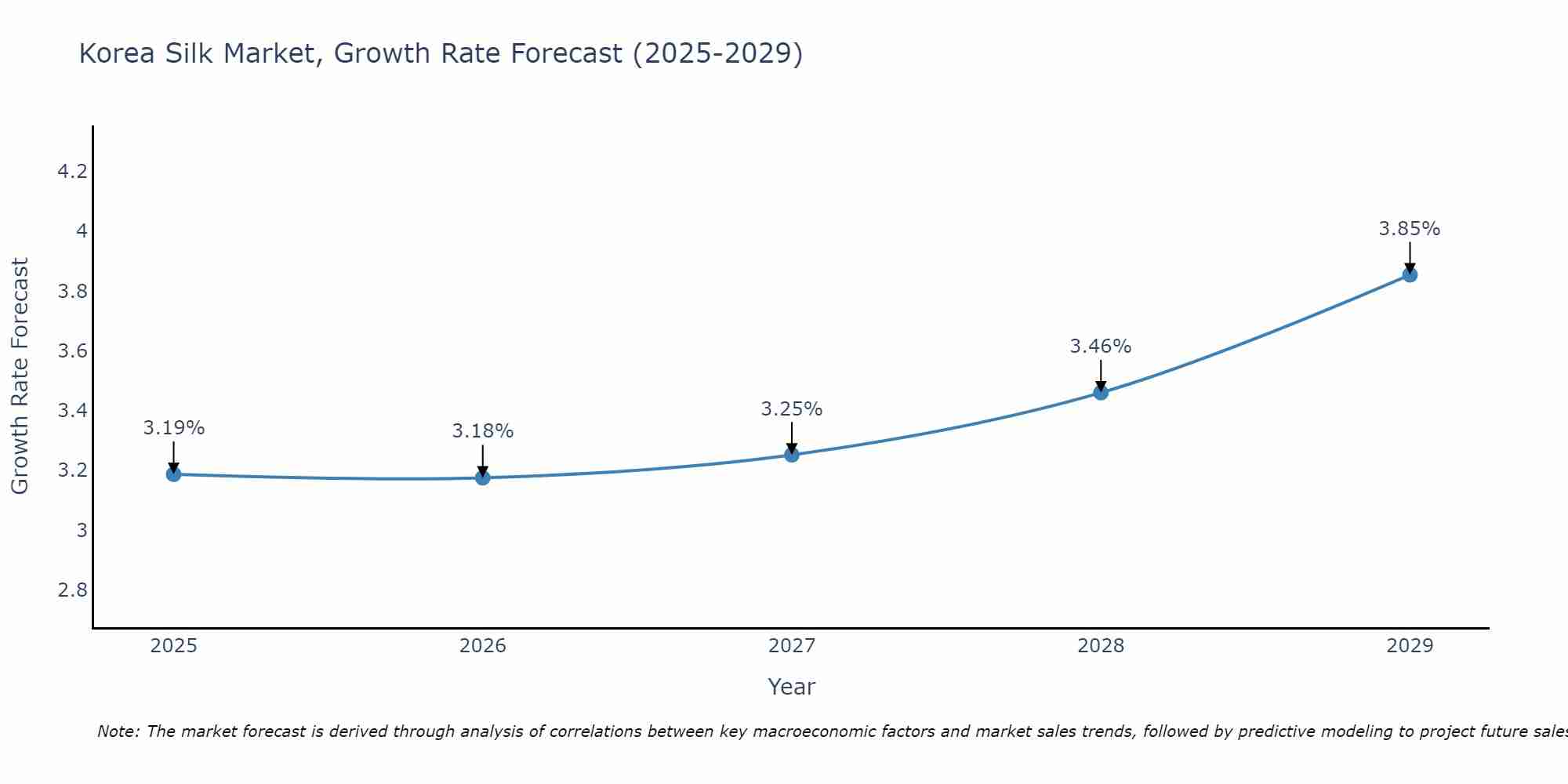 South Korea Silk Market Growth Rate