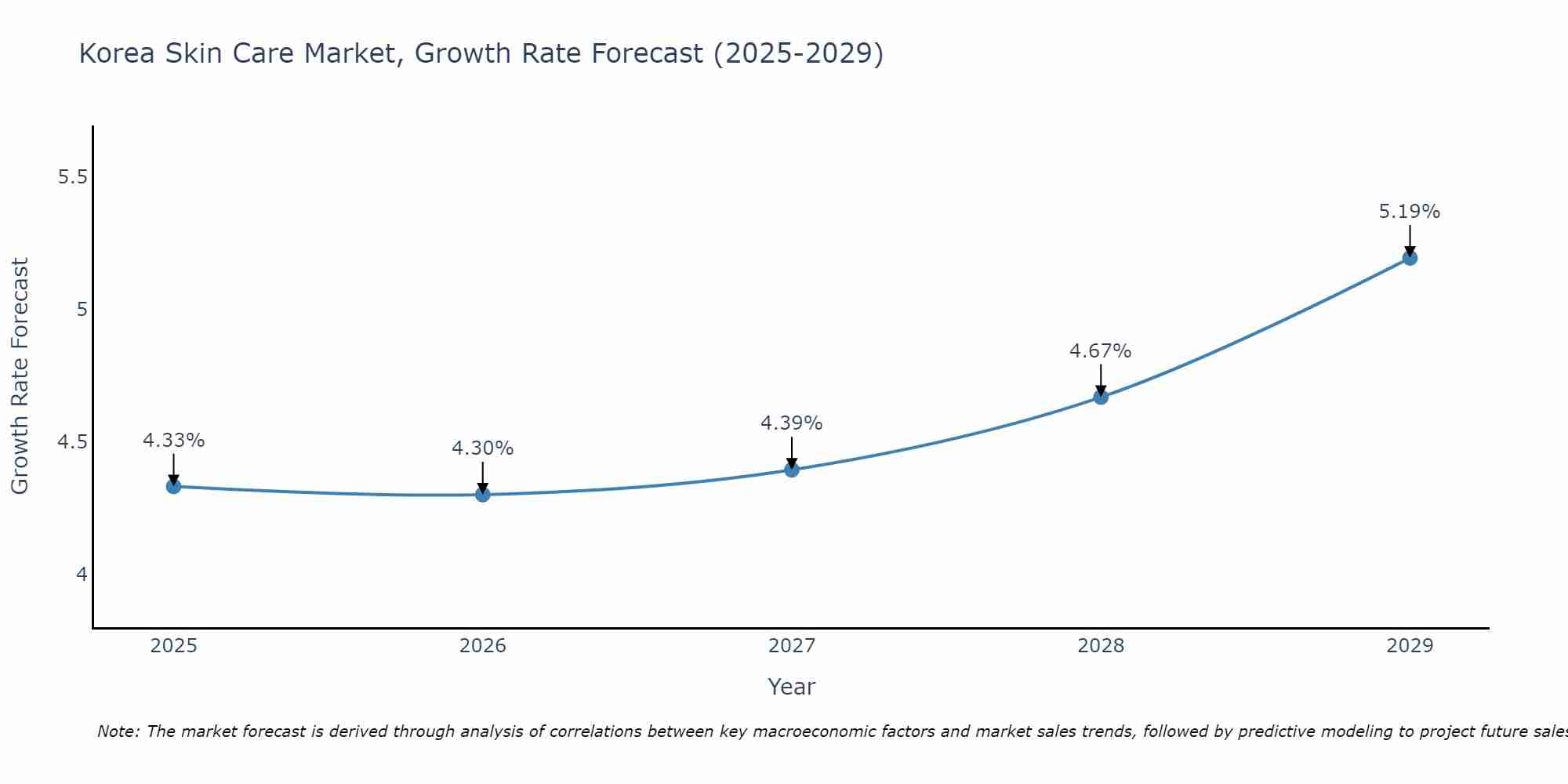 South Korea Skin Care Market Growth Rate