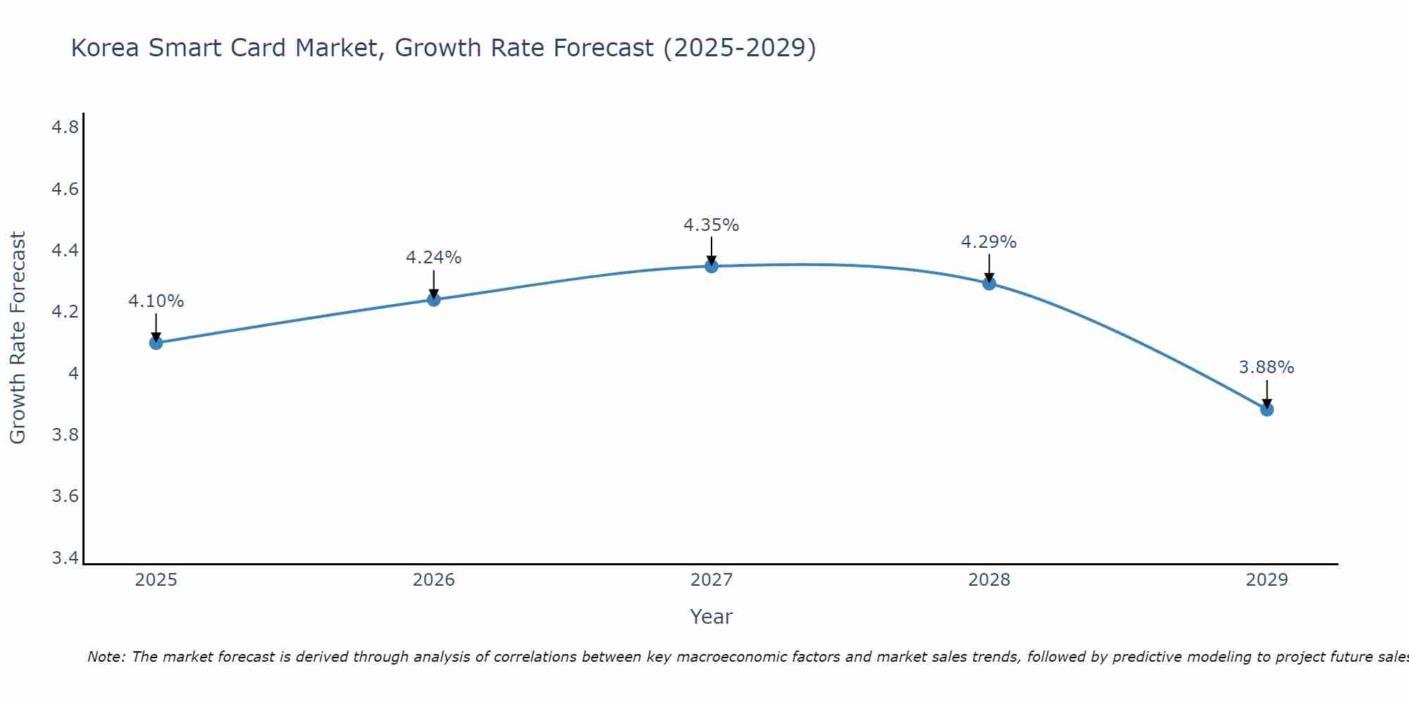 South Korea Smart Card Market Growth Rate