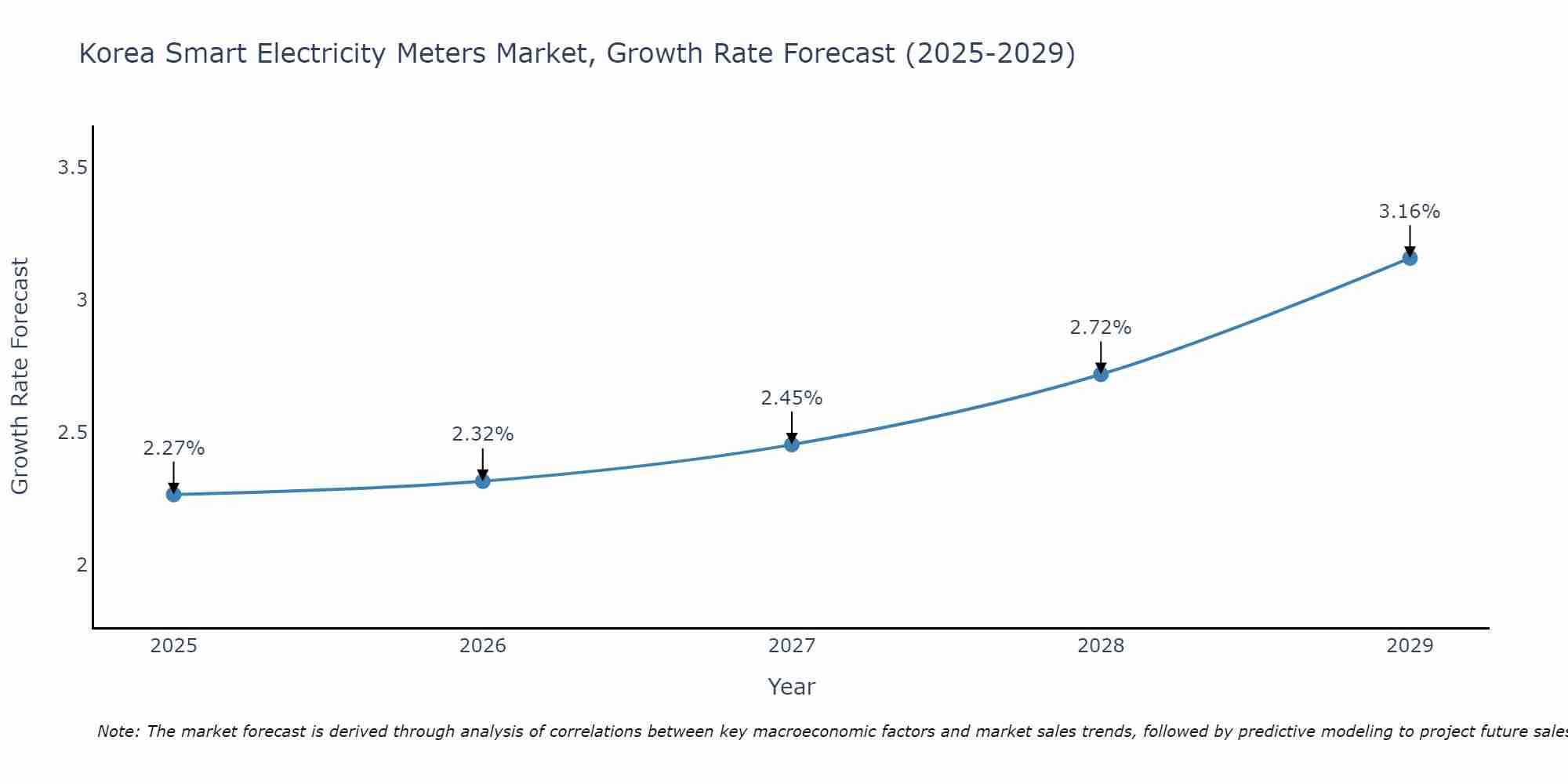 South Korea Smart Electricity Meters Market Growth Rate