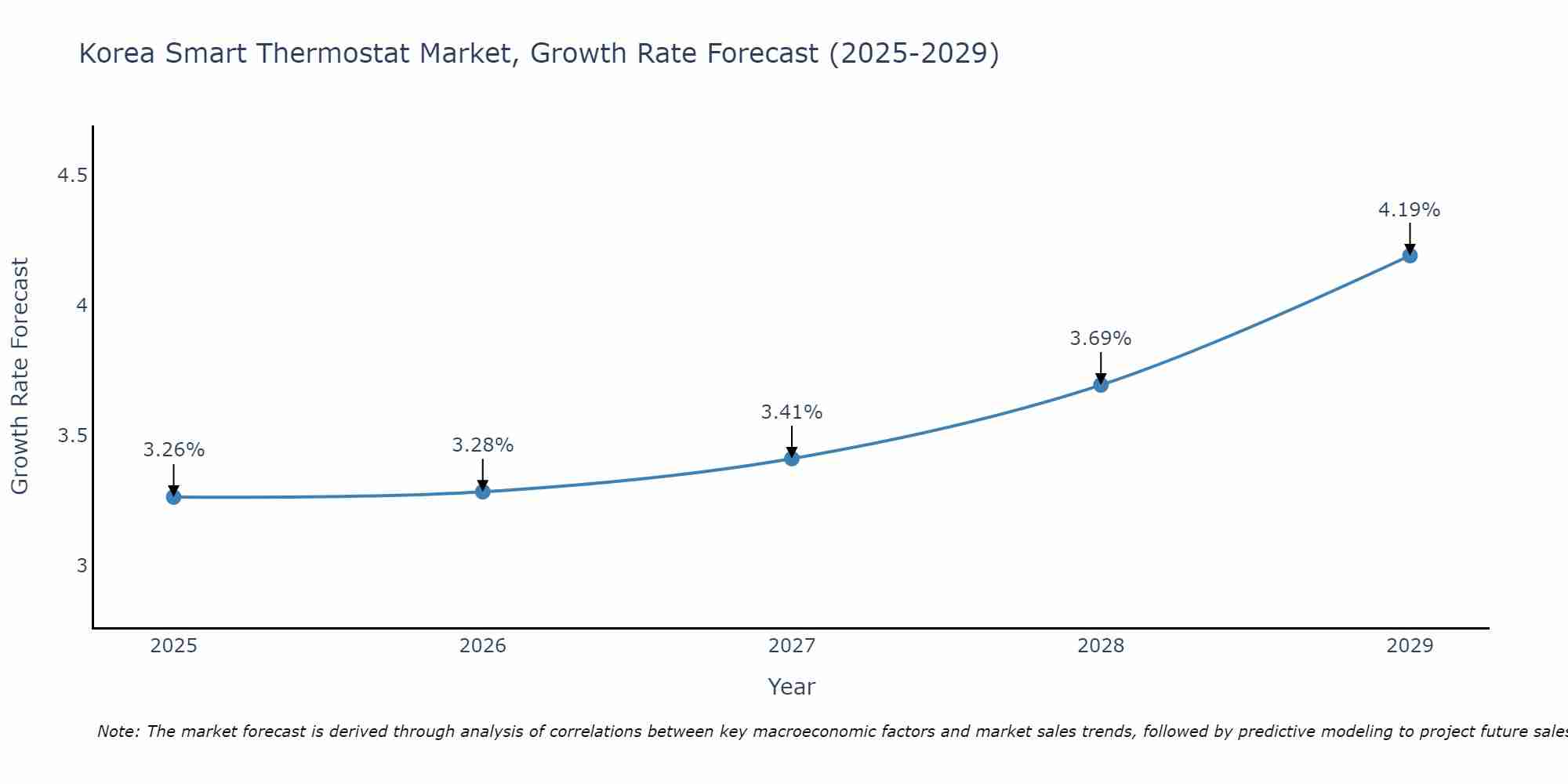 South Korea Smart Thermostat Market Growth Rate