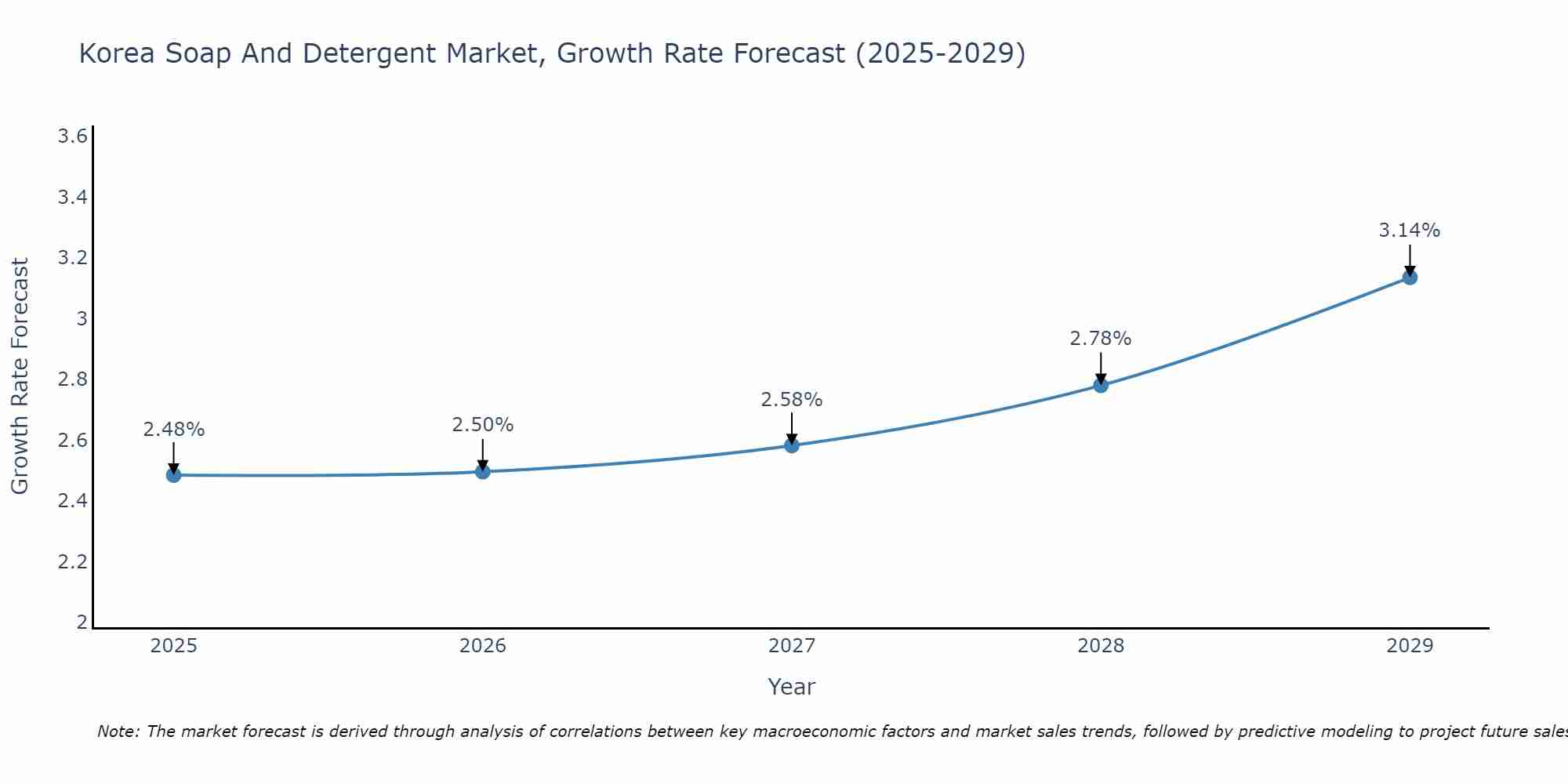 South Korea Soap And Detergent Market Growth Rate