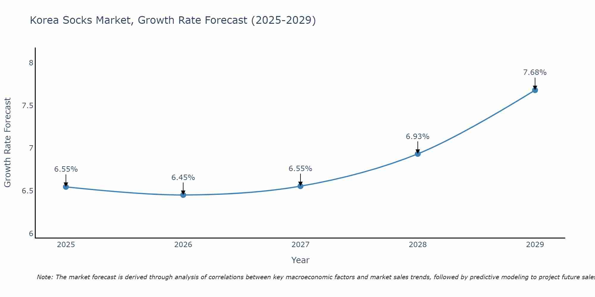 South Korea Socks Market Growth Rate