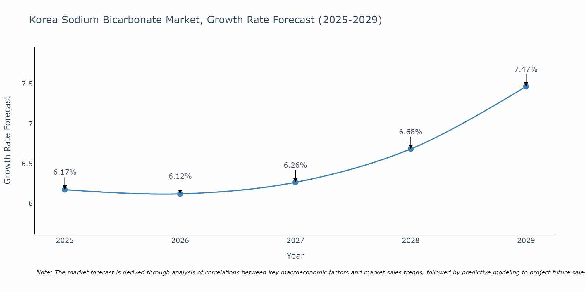 South Korea Sodium Bicarbonate Market Growth Rate