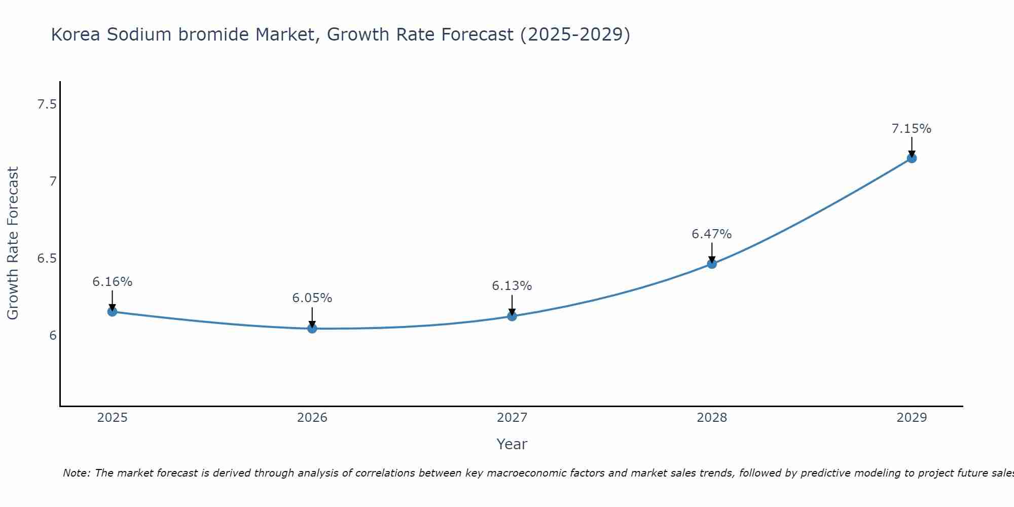 South Korea Sodium bromide Market Growth Rate
