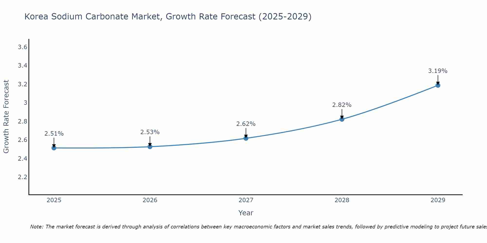 South Korea Sodium Carbonate Market Growth Rate