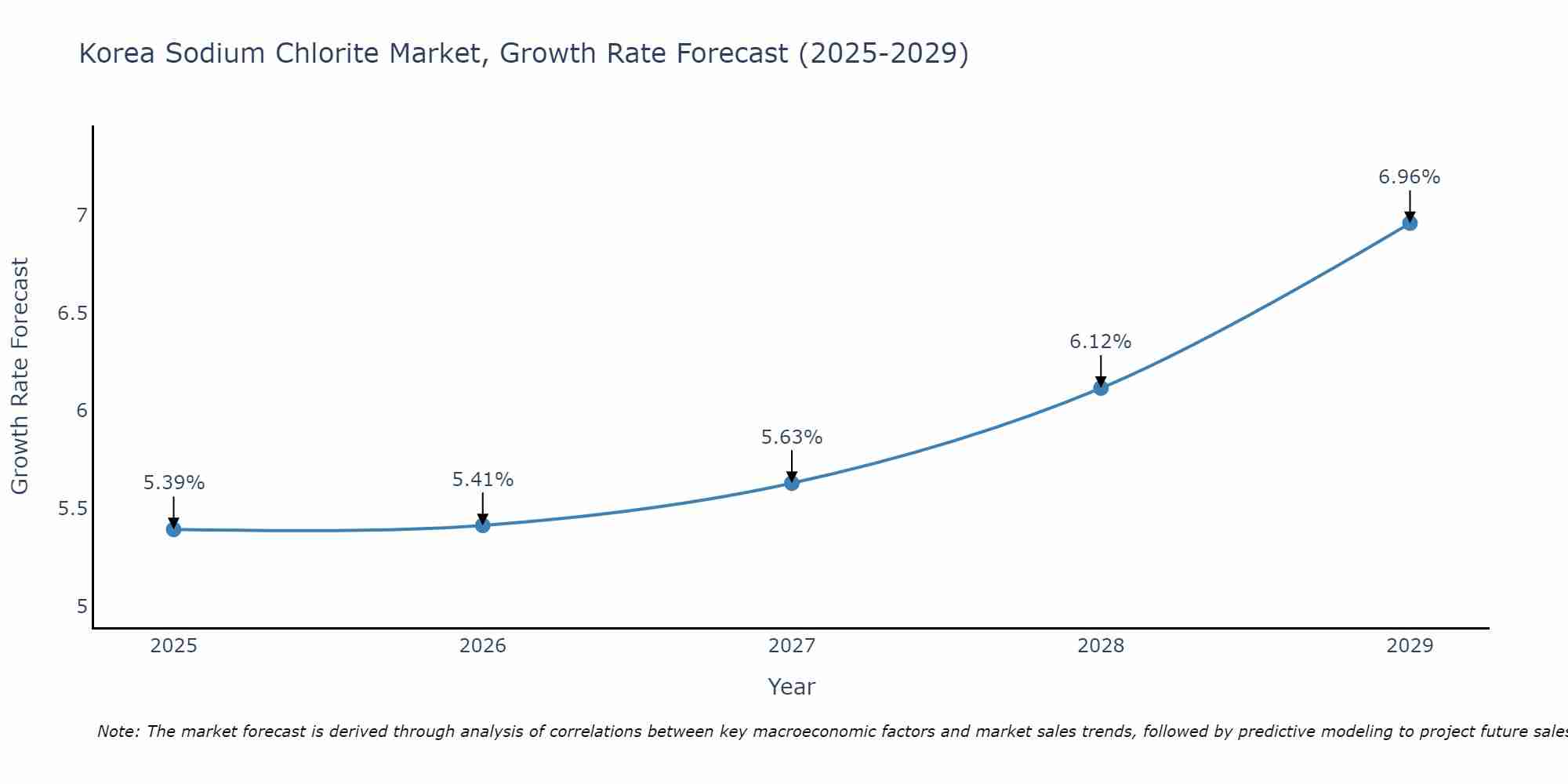 South Korea Sodium Chlorite Market Growth Rate