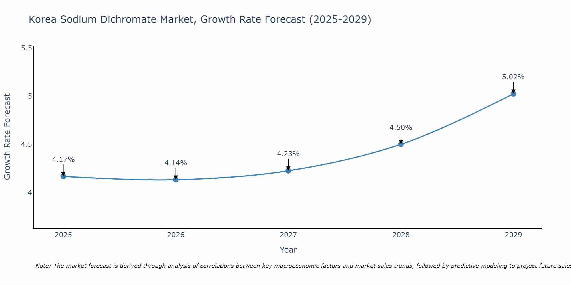 South Korea Sodium Dichromate Market Growth Rate