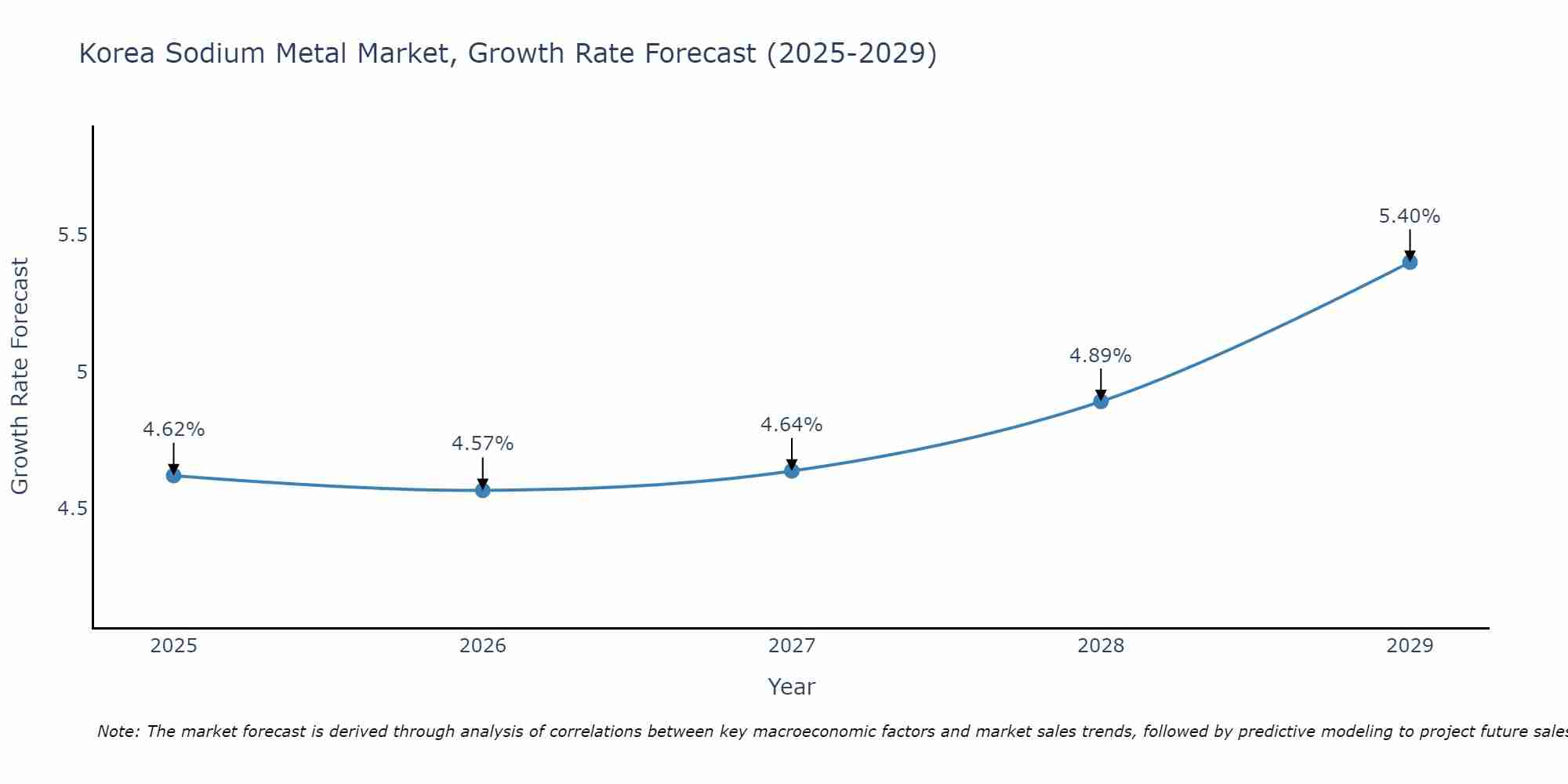 South Korea Sodium Metal Market Growth Rate