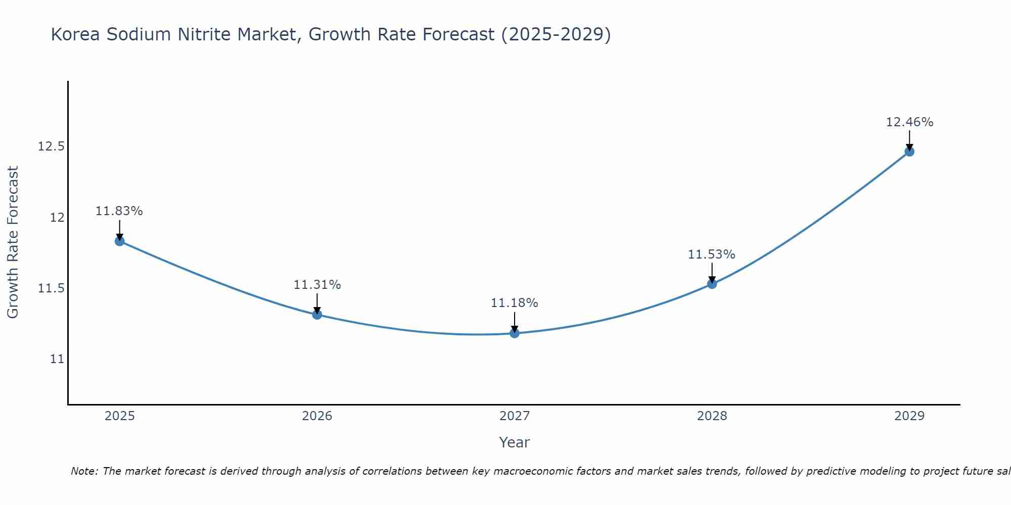 South Korea Sodium Nitrite Market Growth Rate
