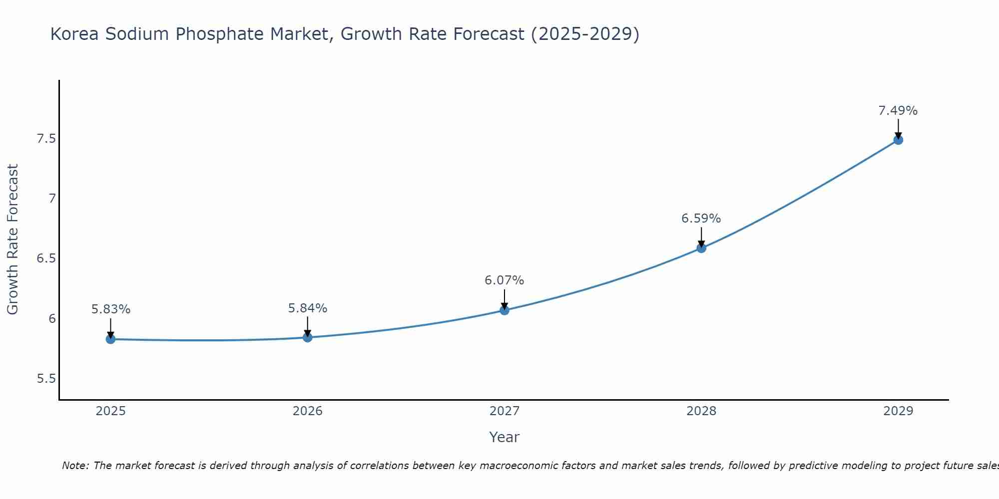 South Korea Sodium Phosphate Market Growth Rate