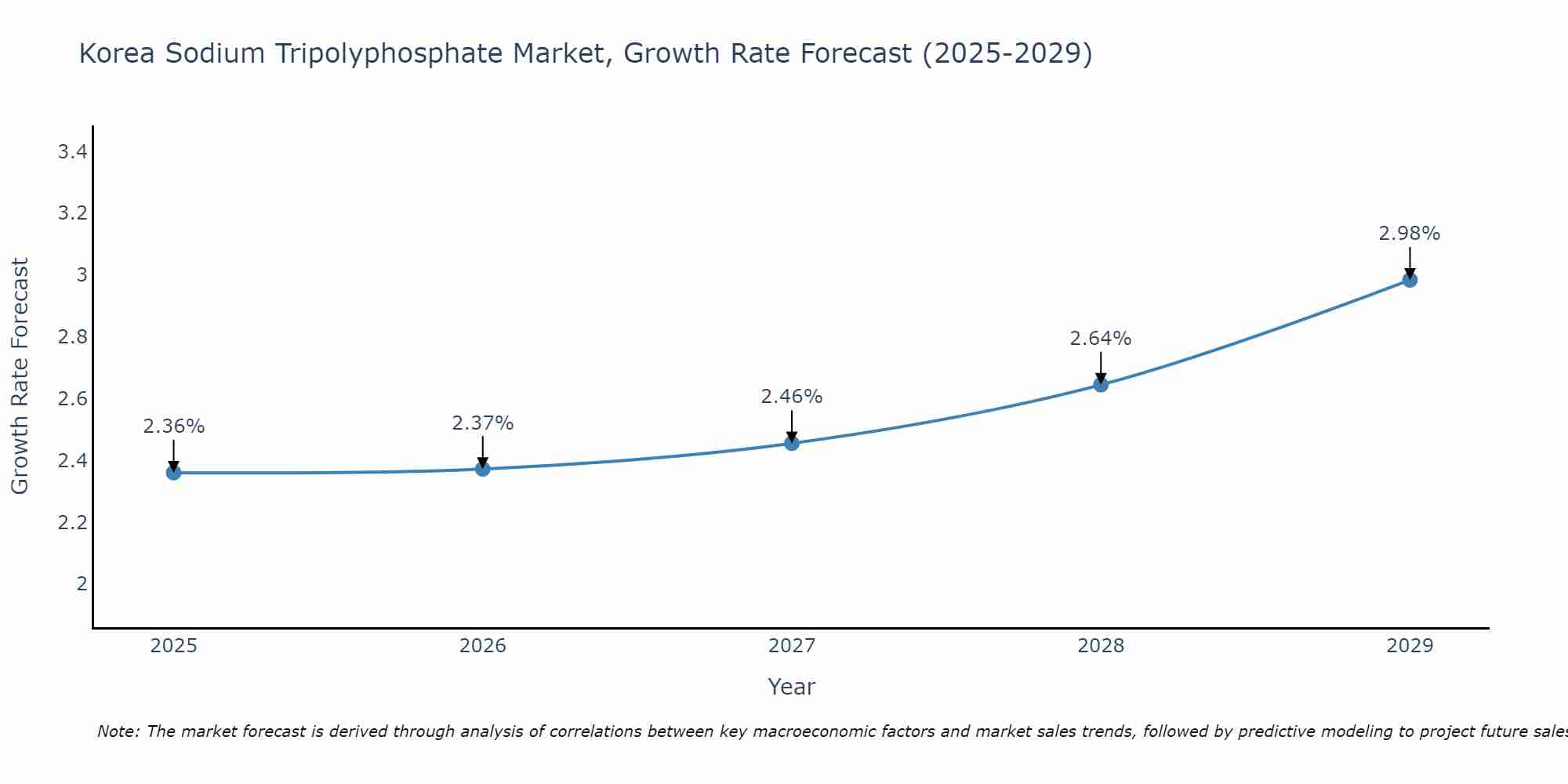South Korea Sodium Tripolyphosphate Market Growth Rate