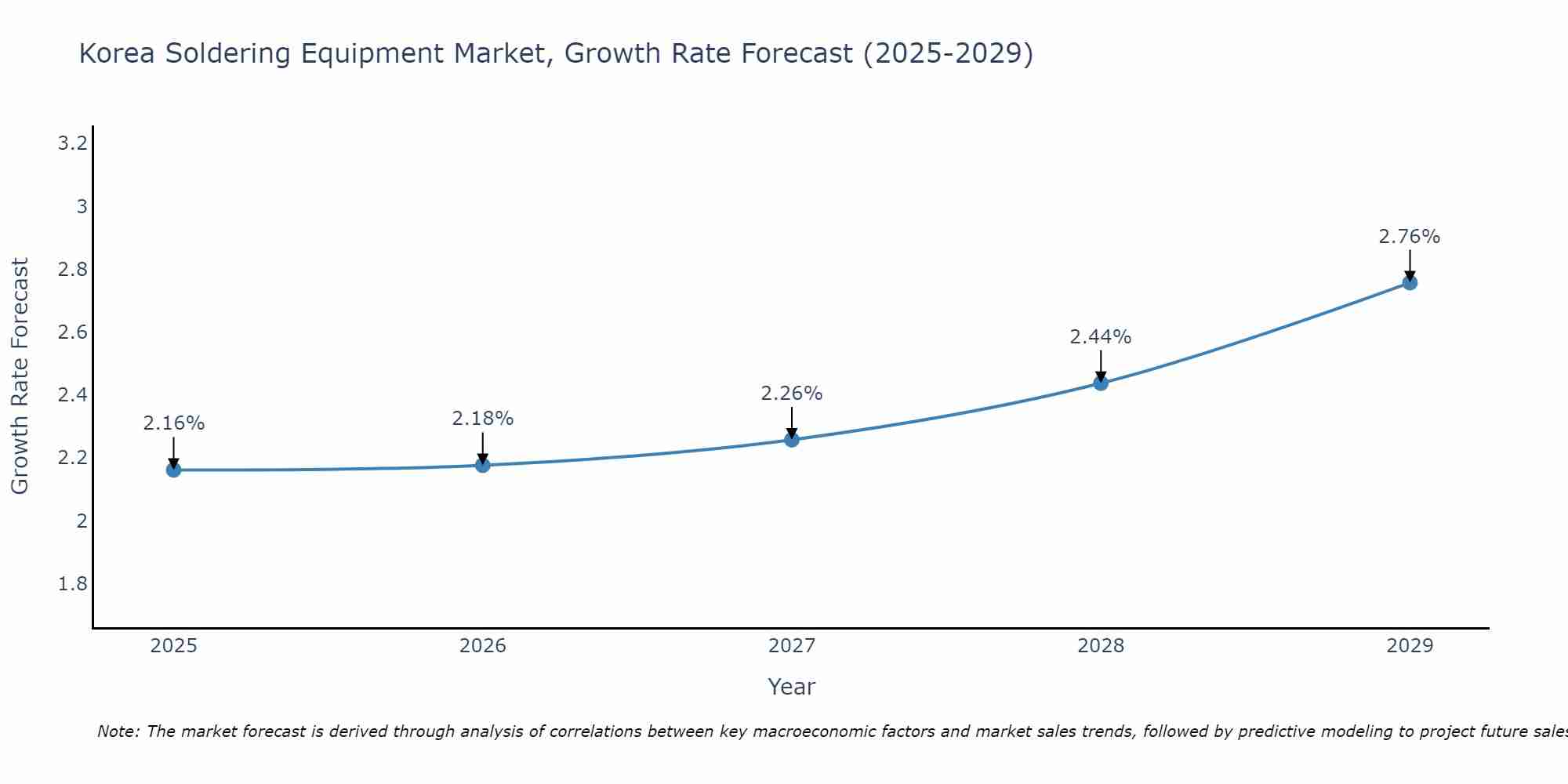 South Korea Soldering Equipment Market Growth Rate