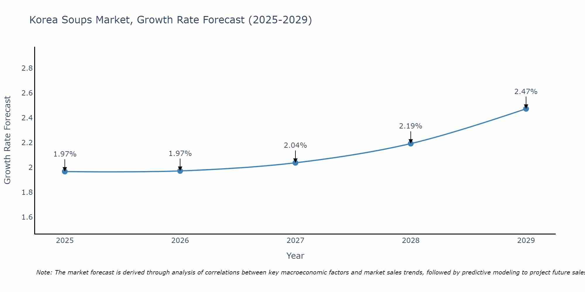 South Korea Soups Market Growth Rate