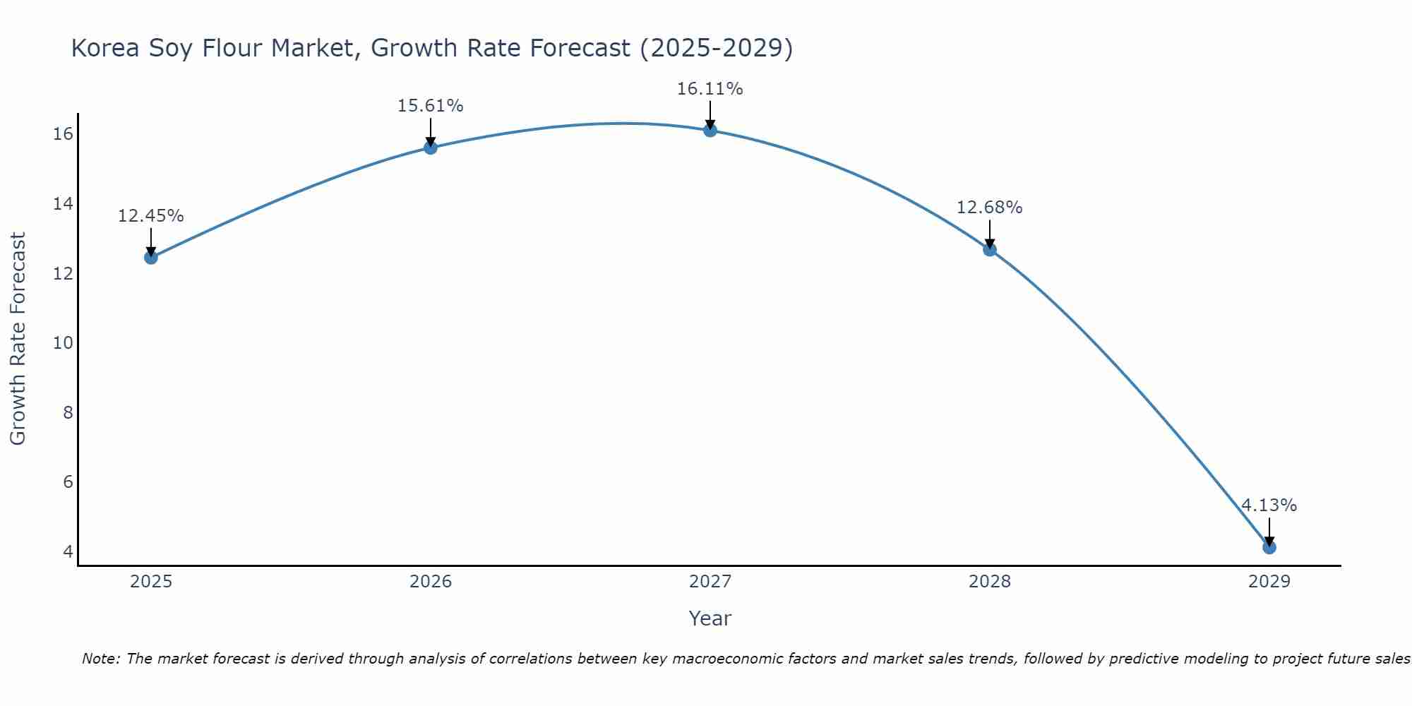 South Korea Soy Flour Market Growth Rate