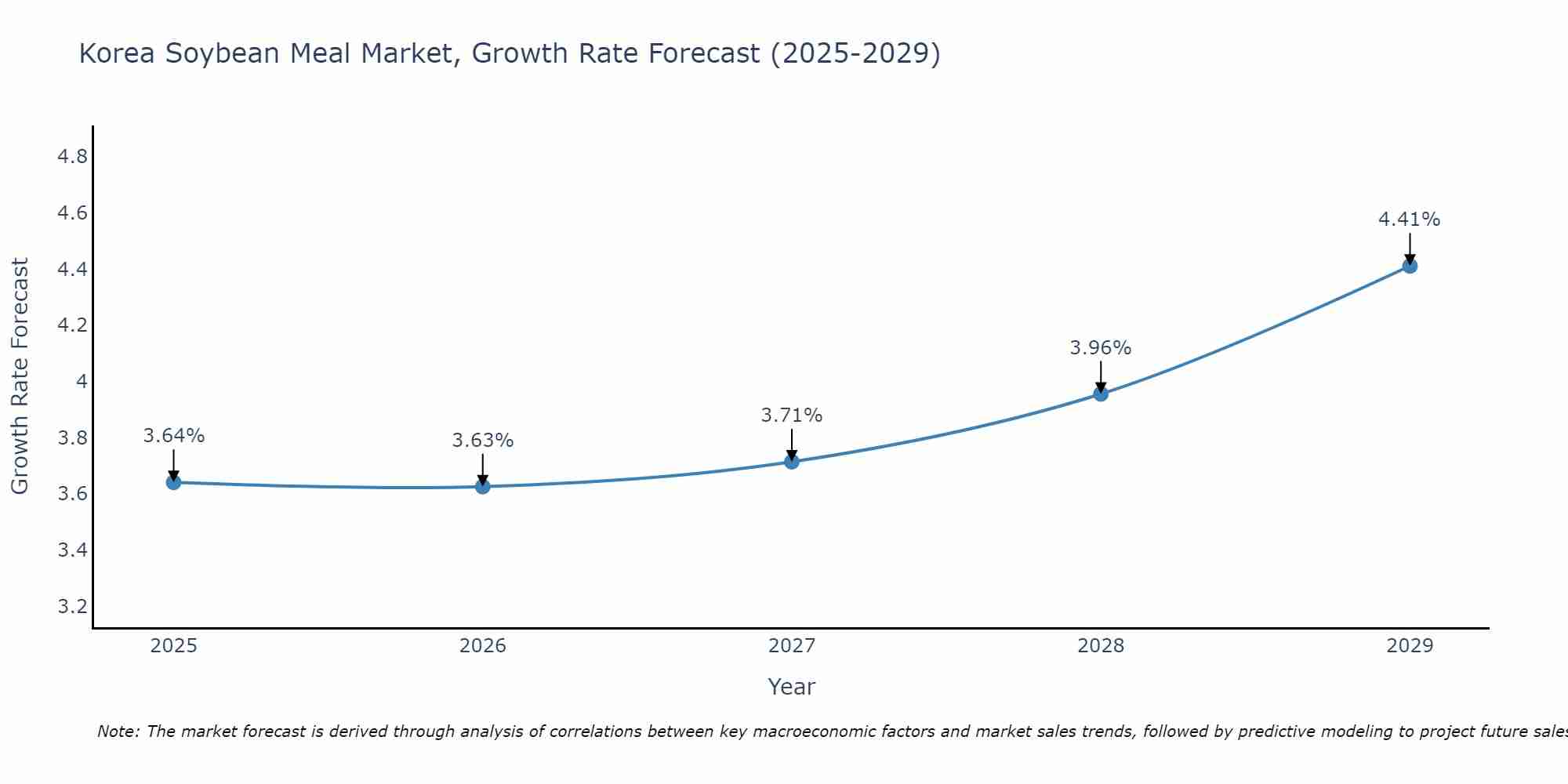 South Korea Soybean Meal Market Growth Rate