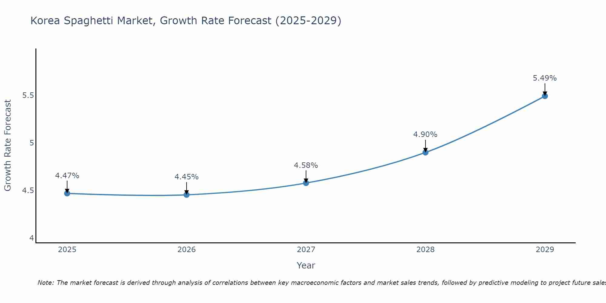 South Korea Spaghetti Market Growth Rate