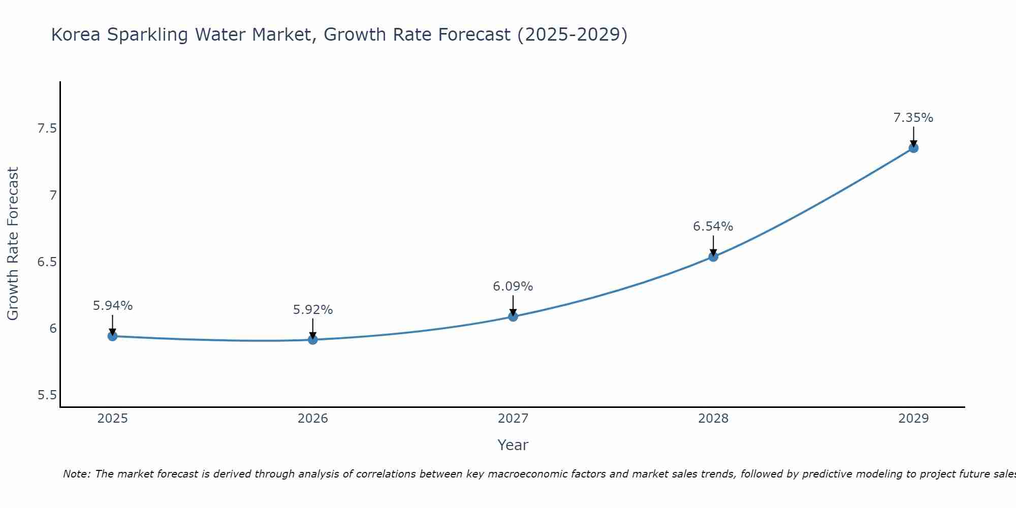 South Korea Sparkling Water Market Growth Rate