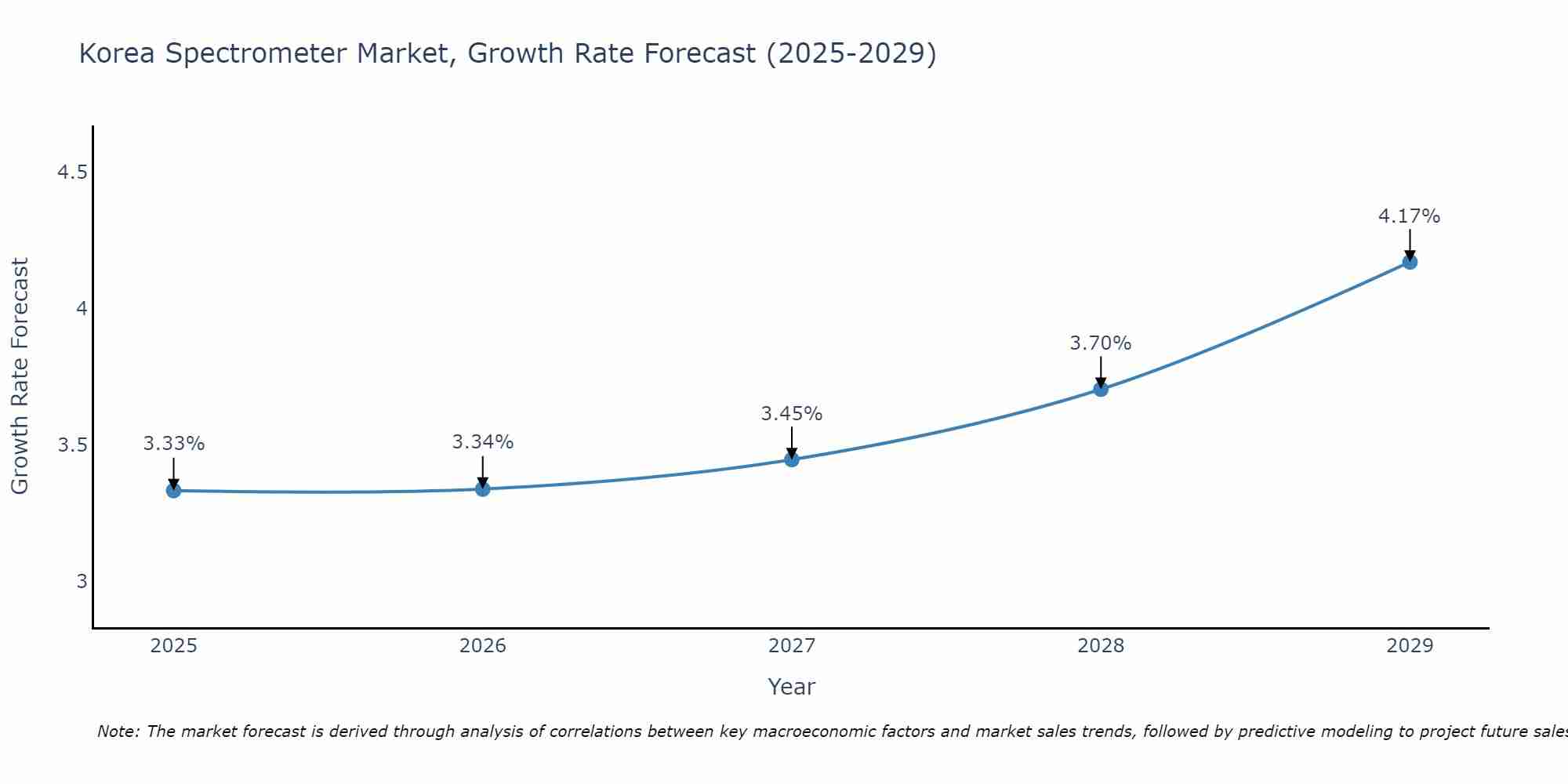 South Korea Spectrometer Market Growth Rate