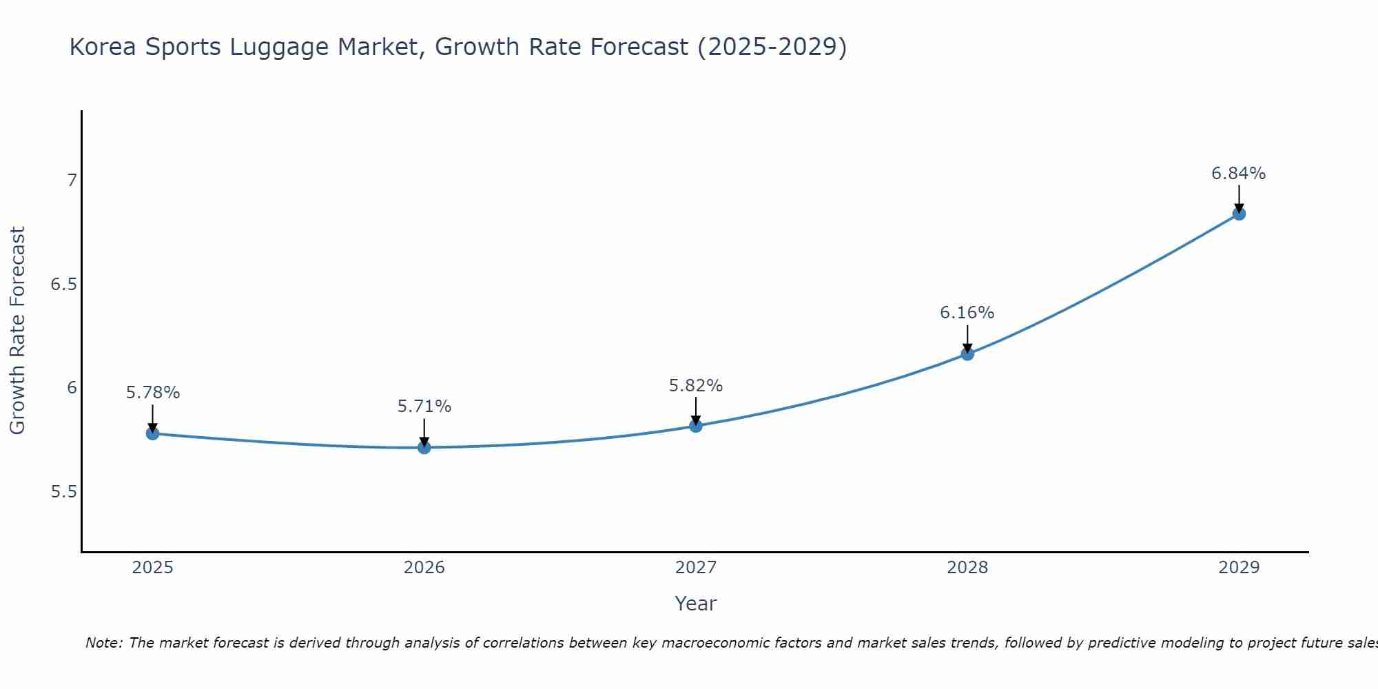 South Korea Sports Luggage Market Growth Rate