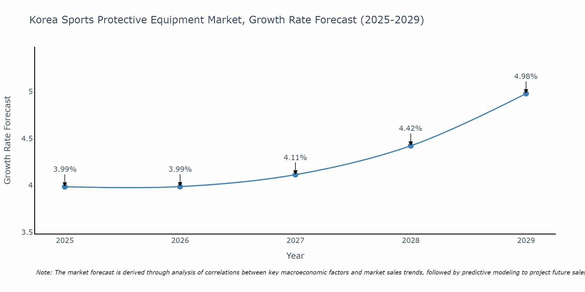 South Korea Sports Protective Equipment Market Size Growth Rate