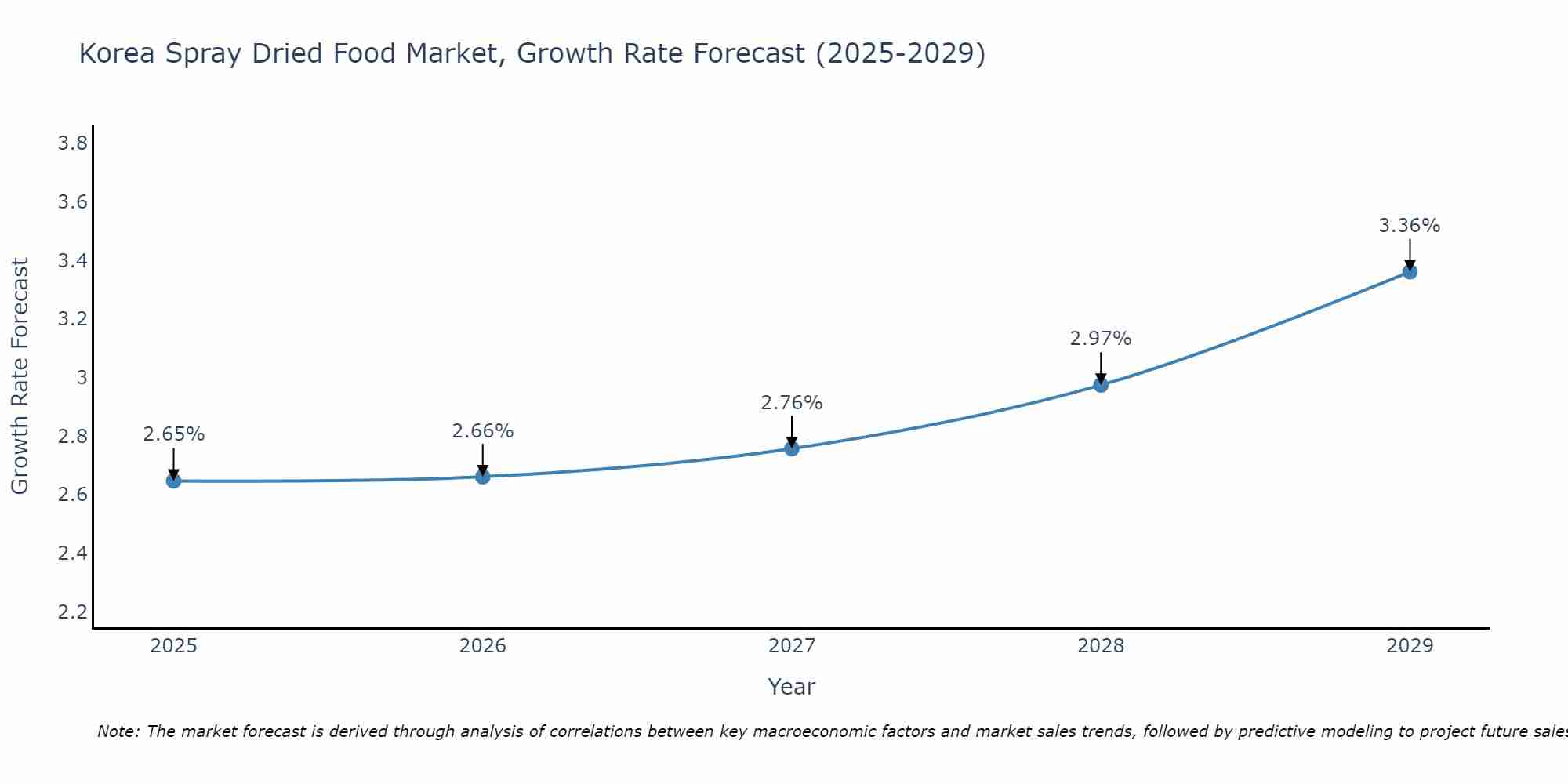 South Korea Spray Dried Food Market Growth Rate