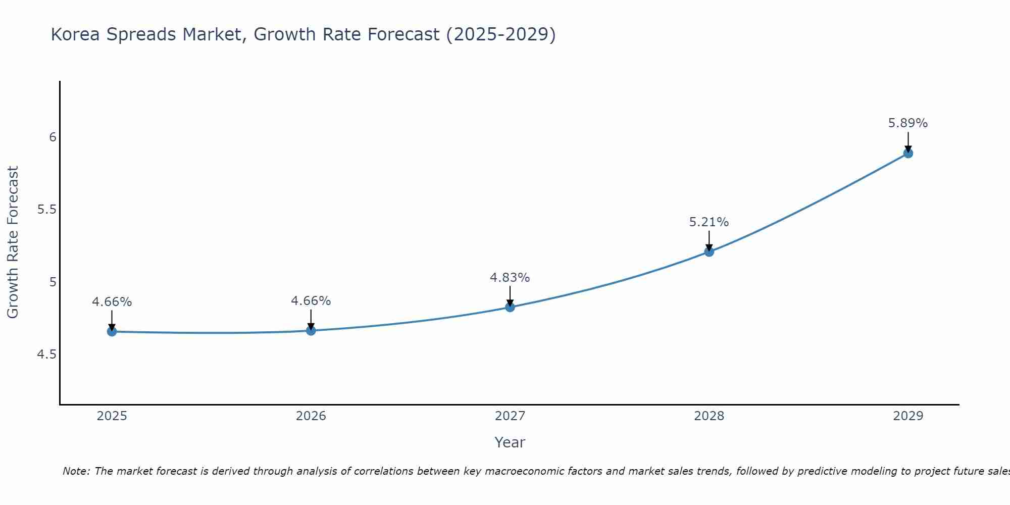 South Korea Spreads Market Growth Rate