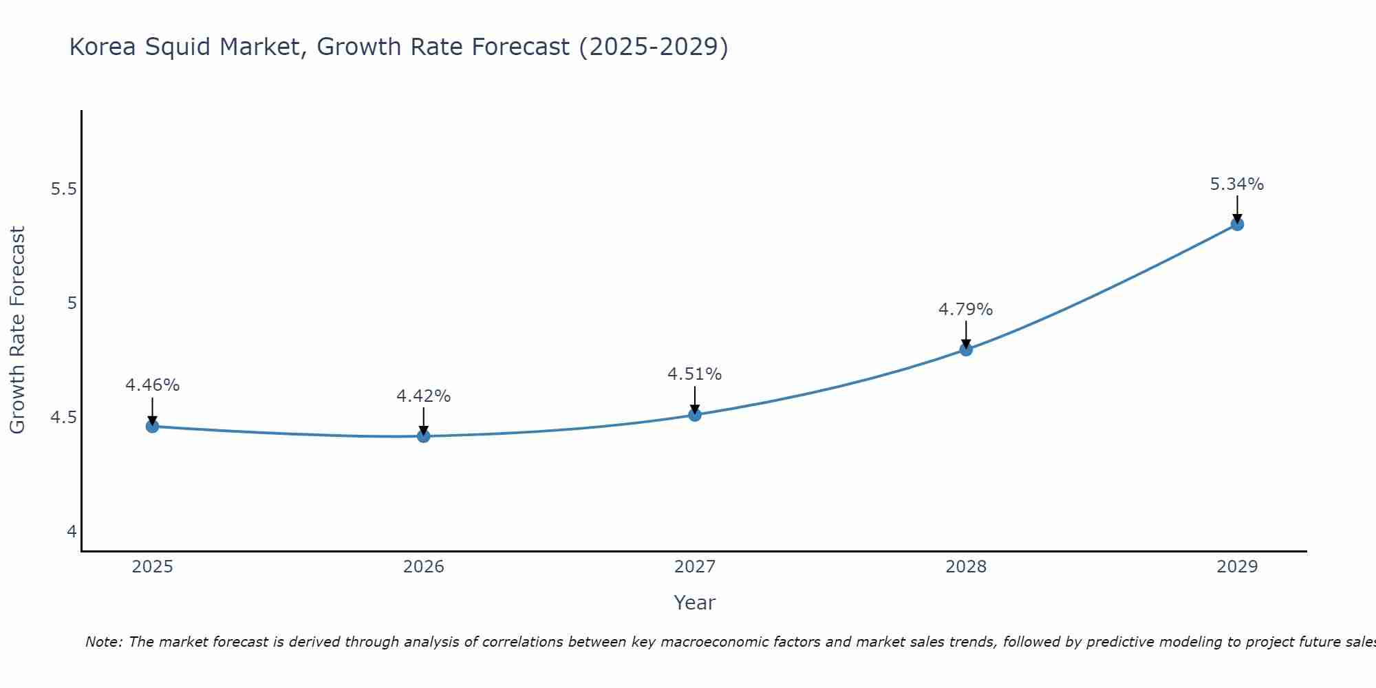 South Korea Squid Market Growth Rate