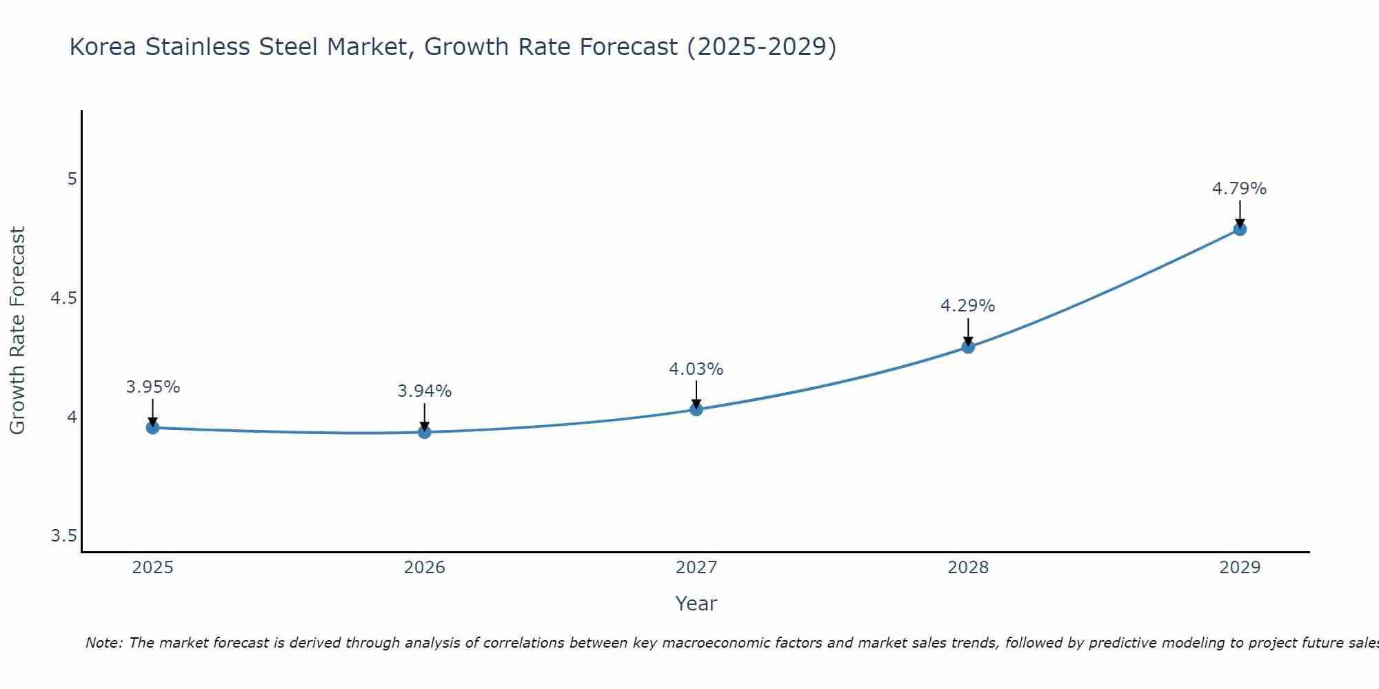 South Korea Stainless Steel Market Growth Rate
