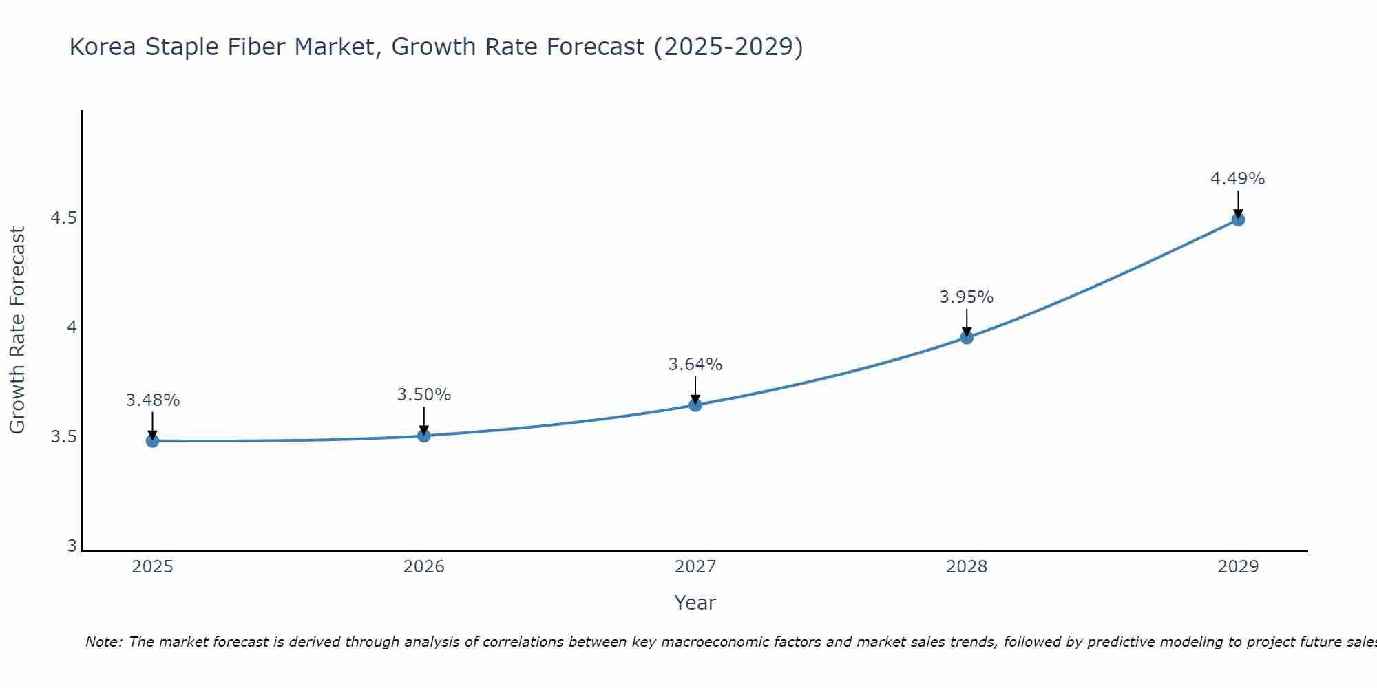 South Korea Staple Fiber Market Growth Rate