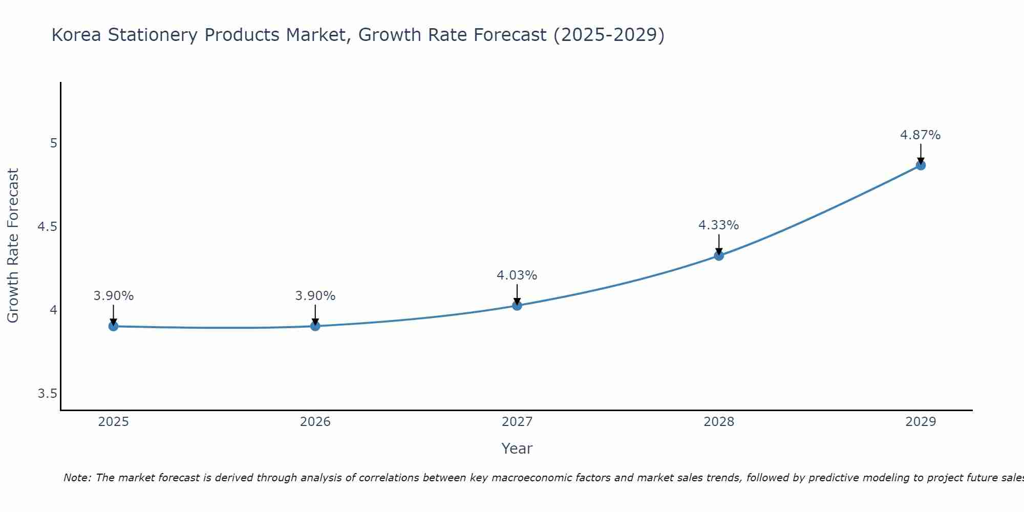 South Korea Stationery Products Market Growth Rate