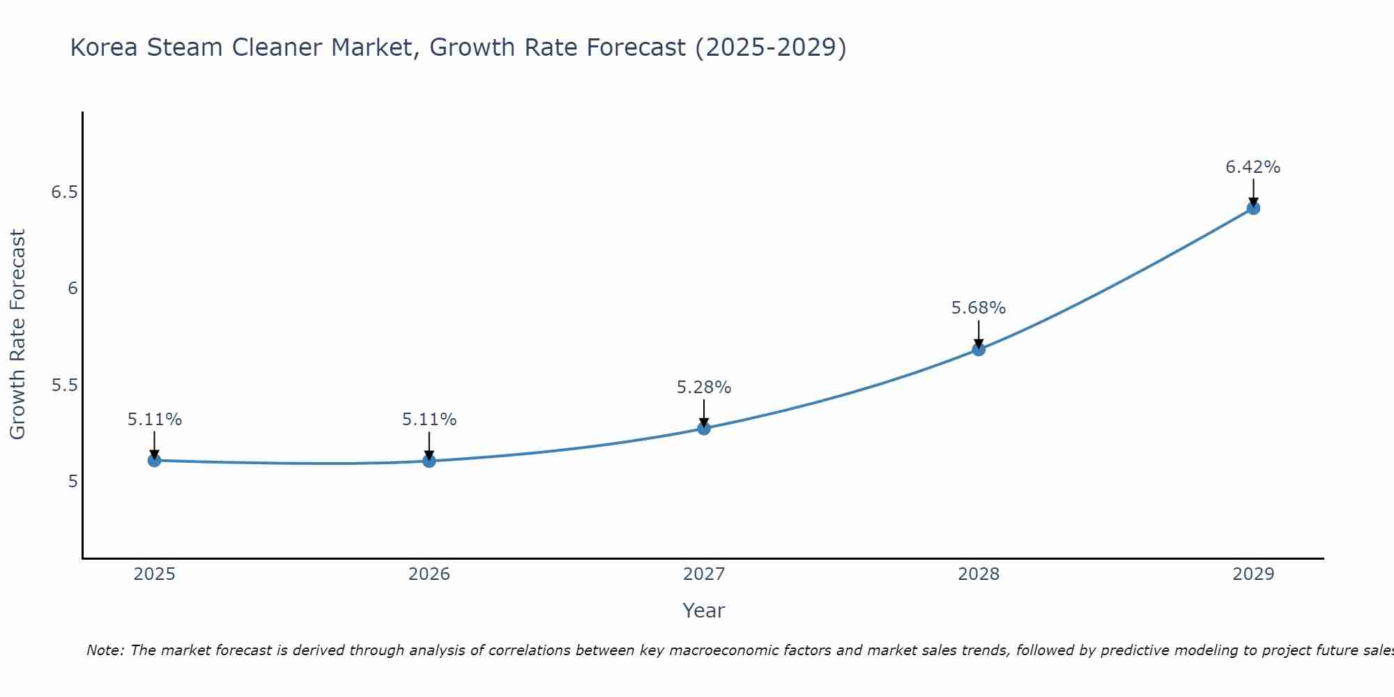 South Korea Steam Cleaner Market Growth Rate