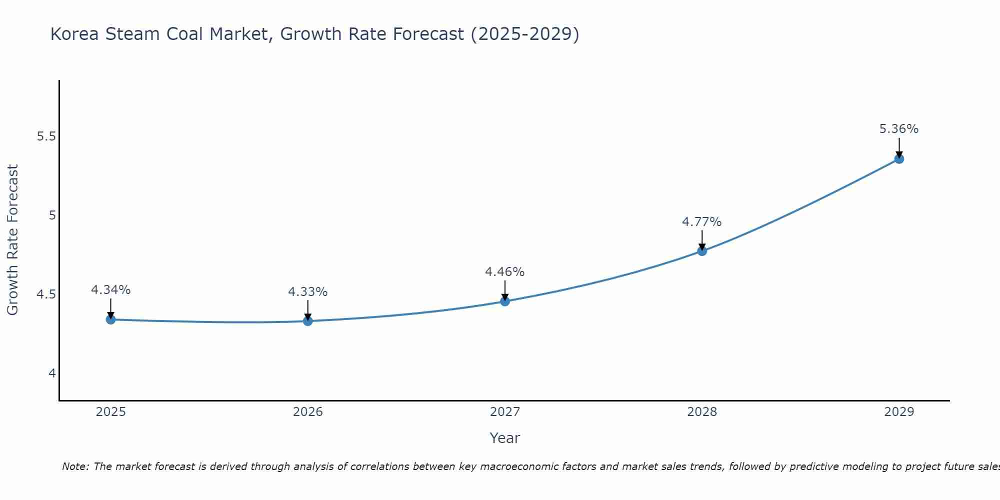 South Korea Steam Coal Market Growth Rate