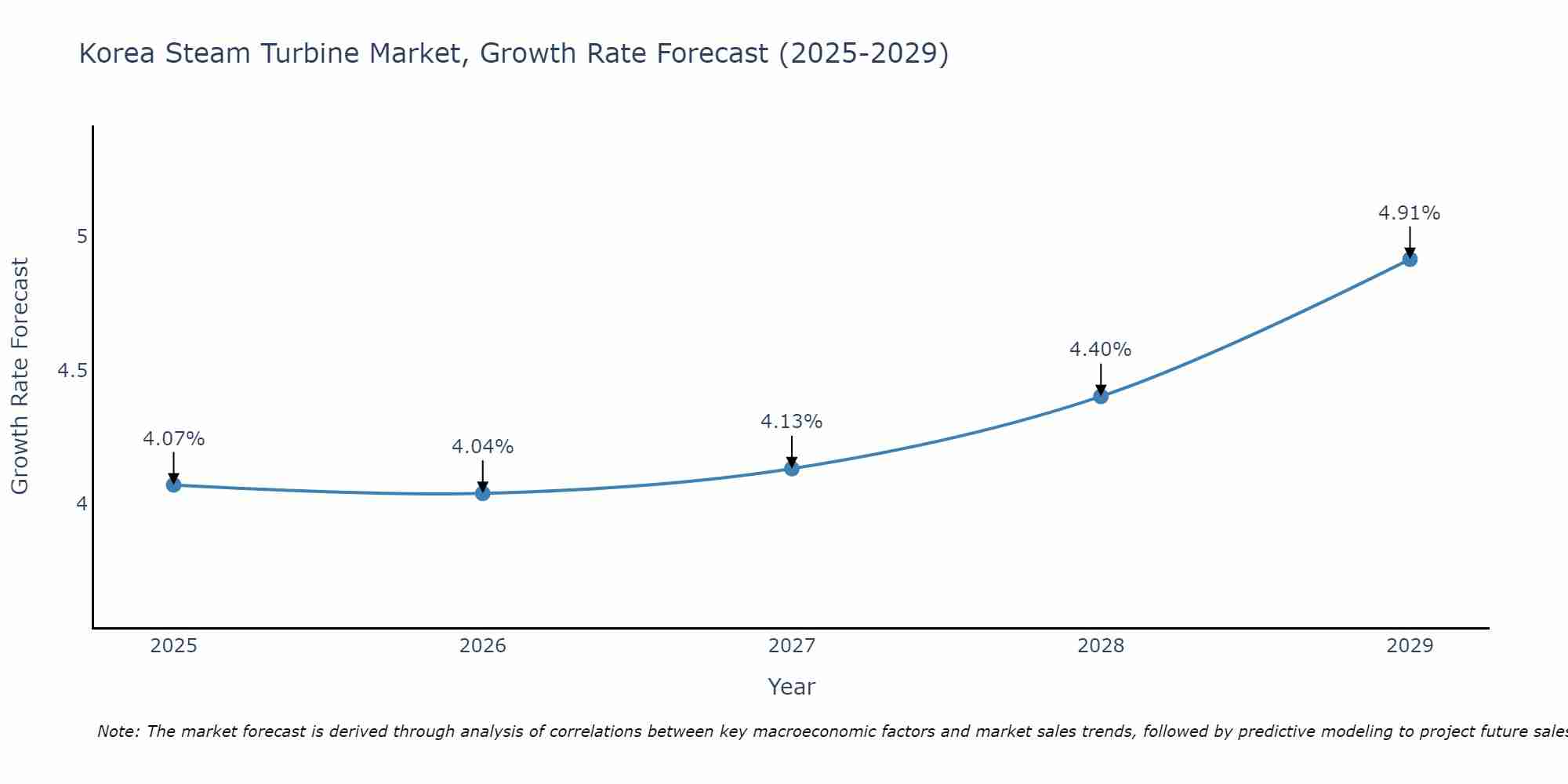 South Korea Steam Turbine Market Growth Rate