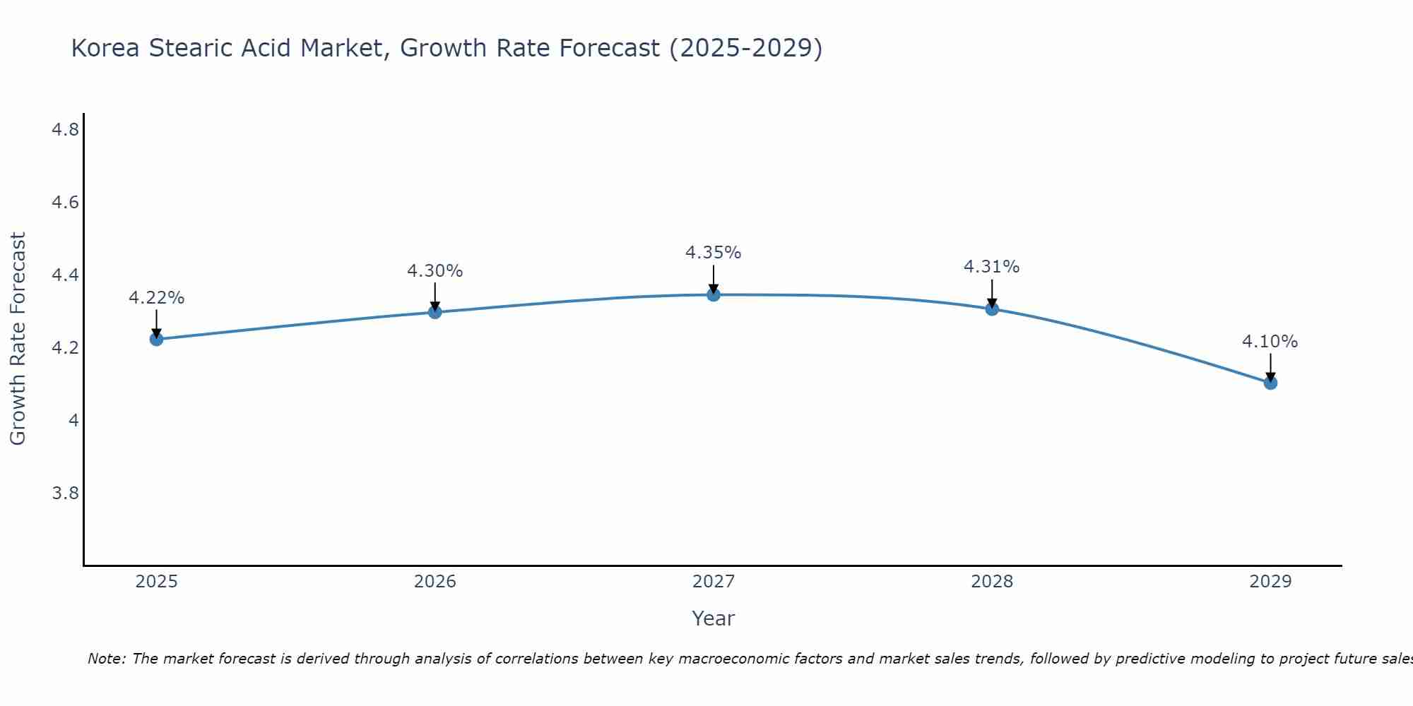 South Korea Stearic Acid Market Growth Rate