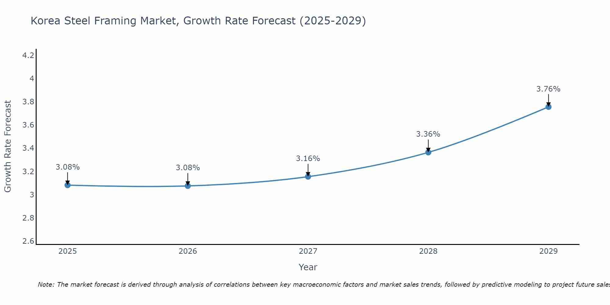 South Korea Steel Framing Market Growth Rate
