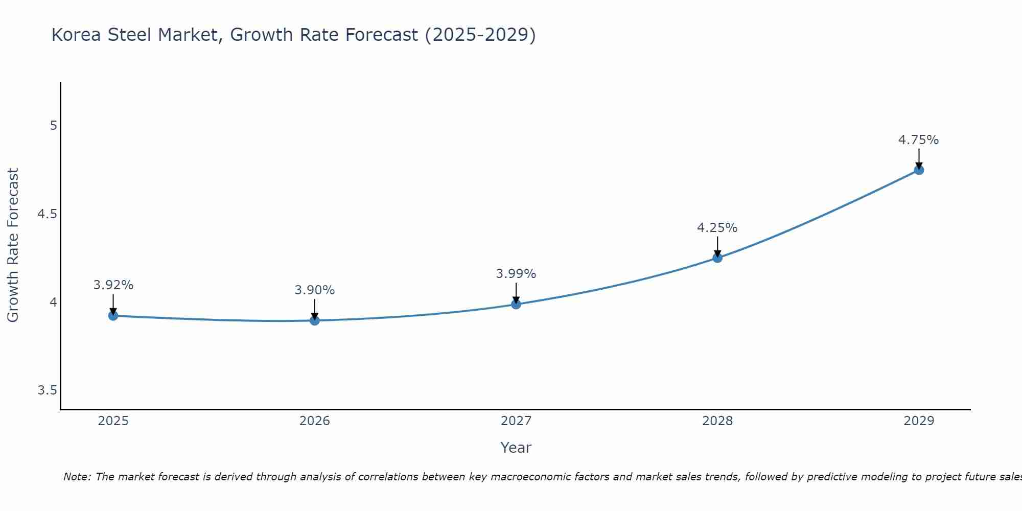 South Korea Steel Market Growth Rate