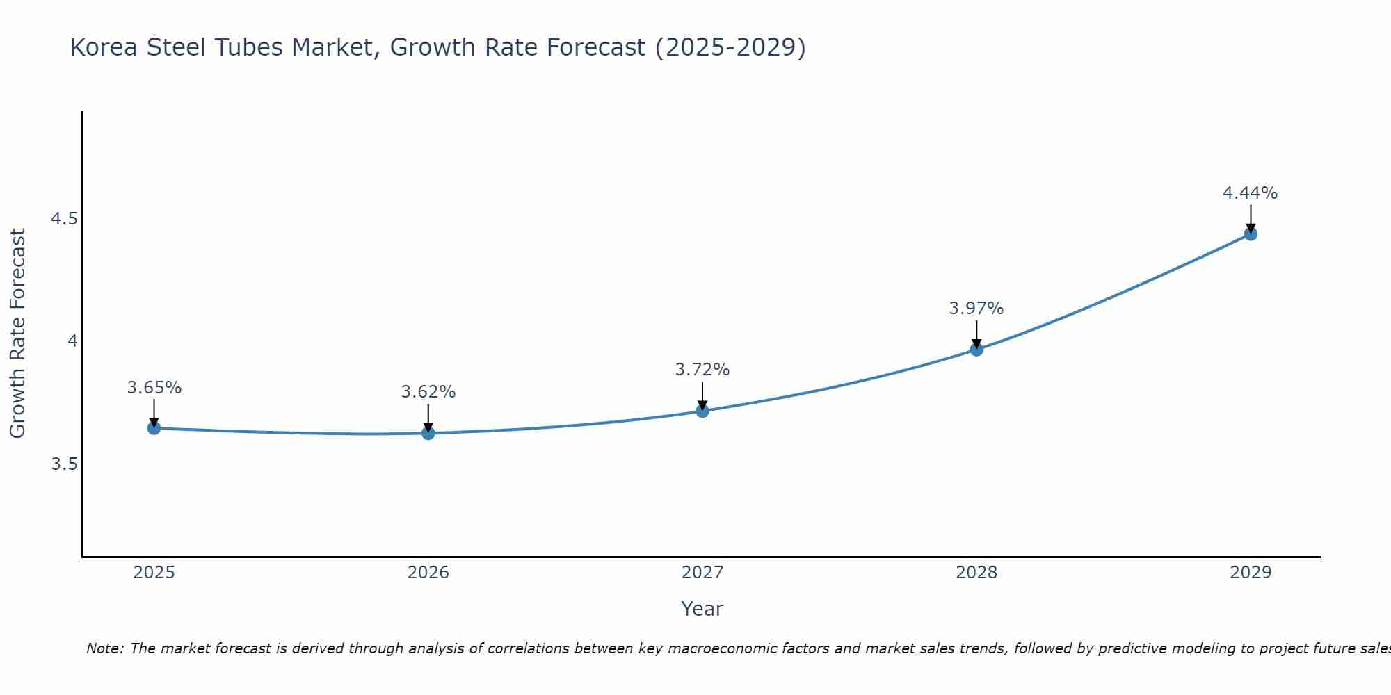 South Korea Steel Tubes Market Growth Rate