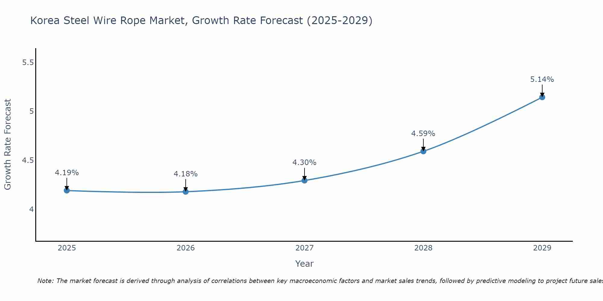 South Korea Steel Wire Rope Market Growth Rate