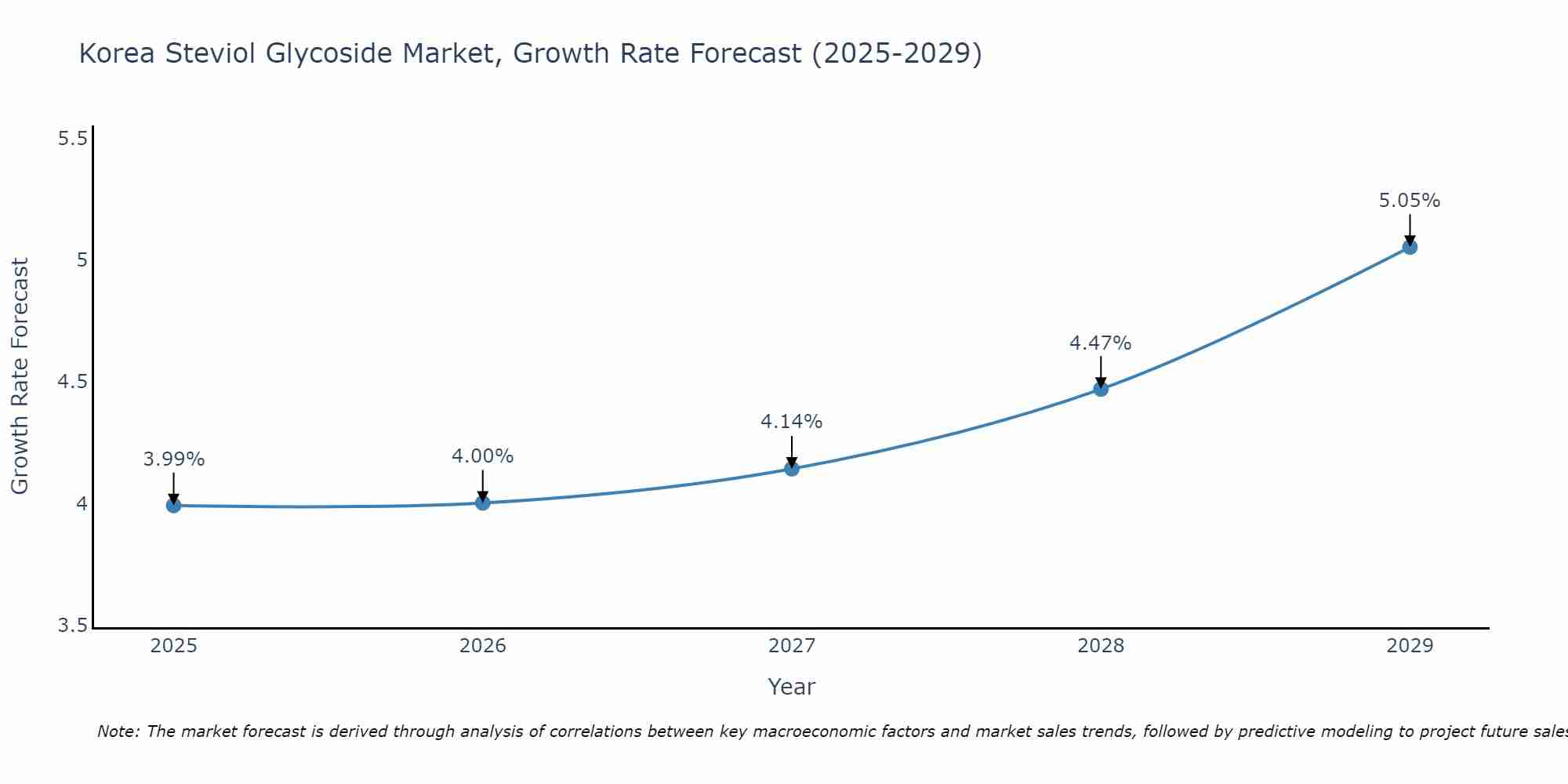 South Korea Steviol Glycoside Market Growth Rate