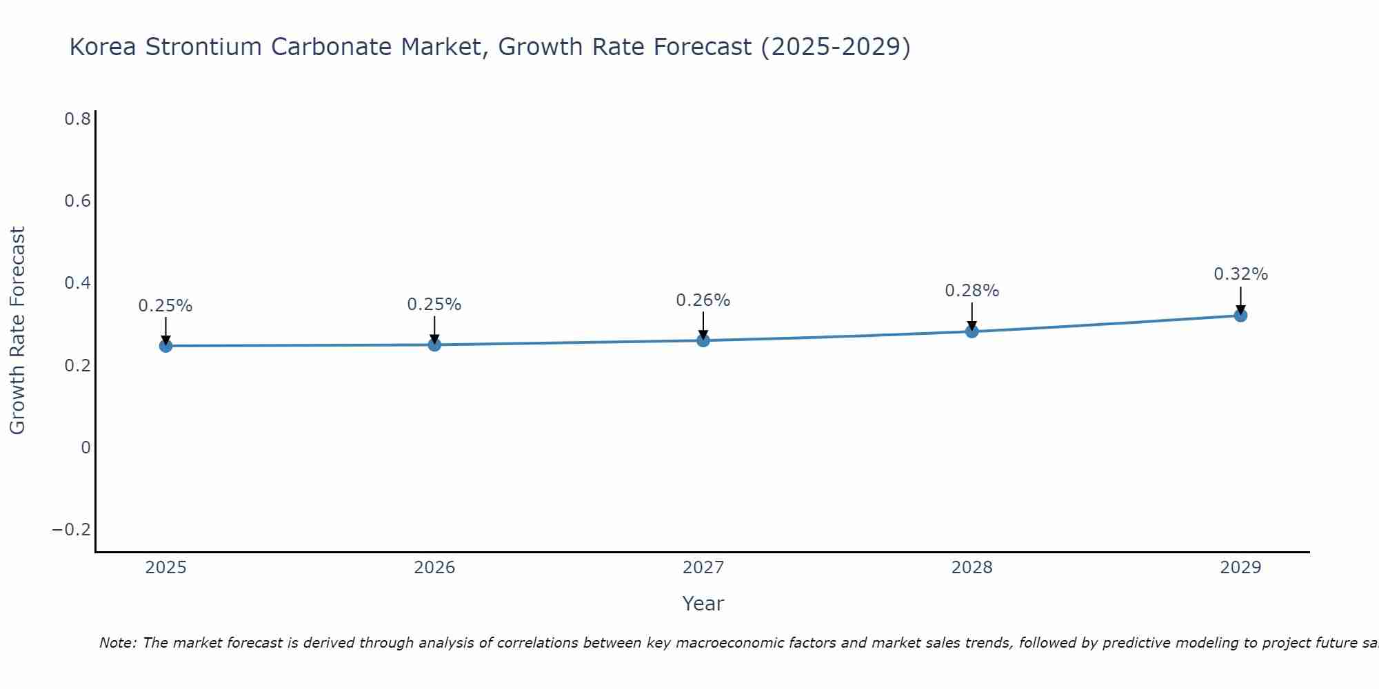 South Korea Strontium Carbonate Market Growth Rate