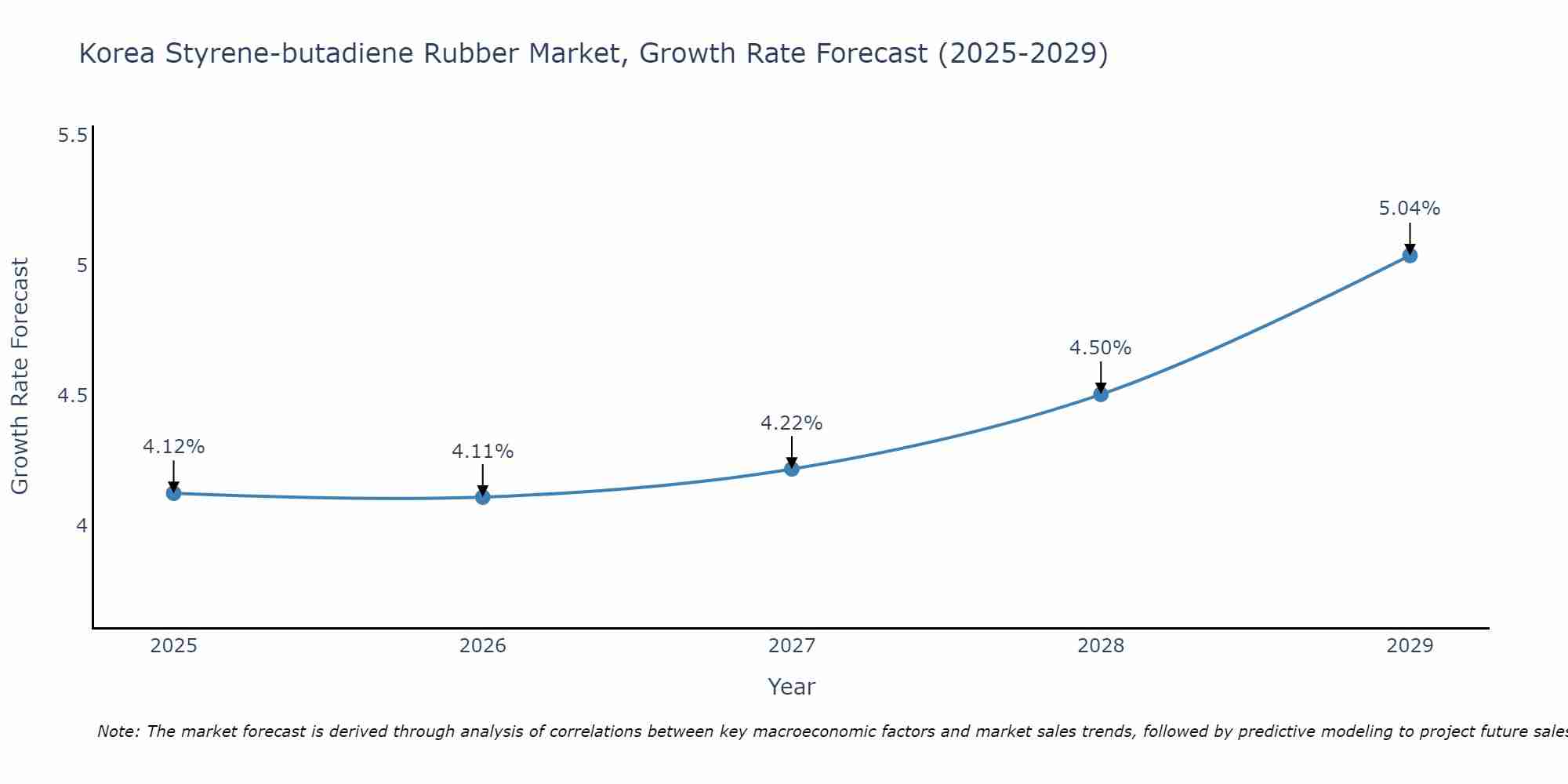 South Korea Styrene-butadiene Rubber Market Growth Rate