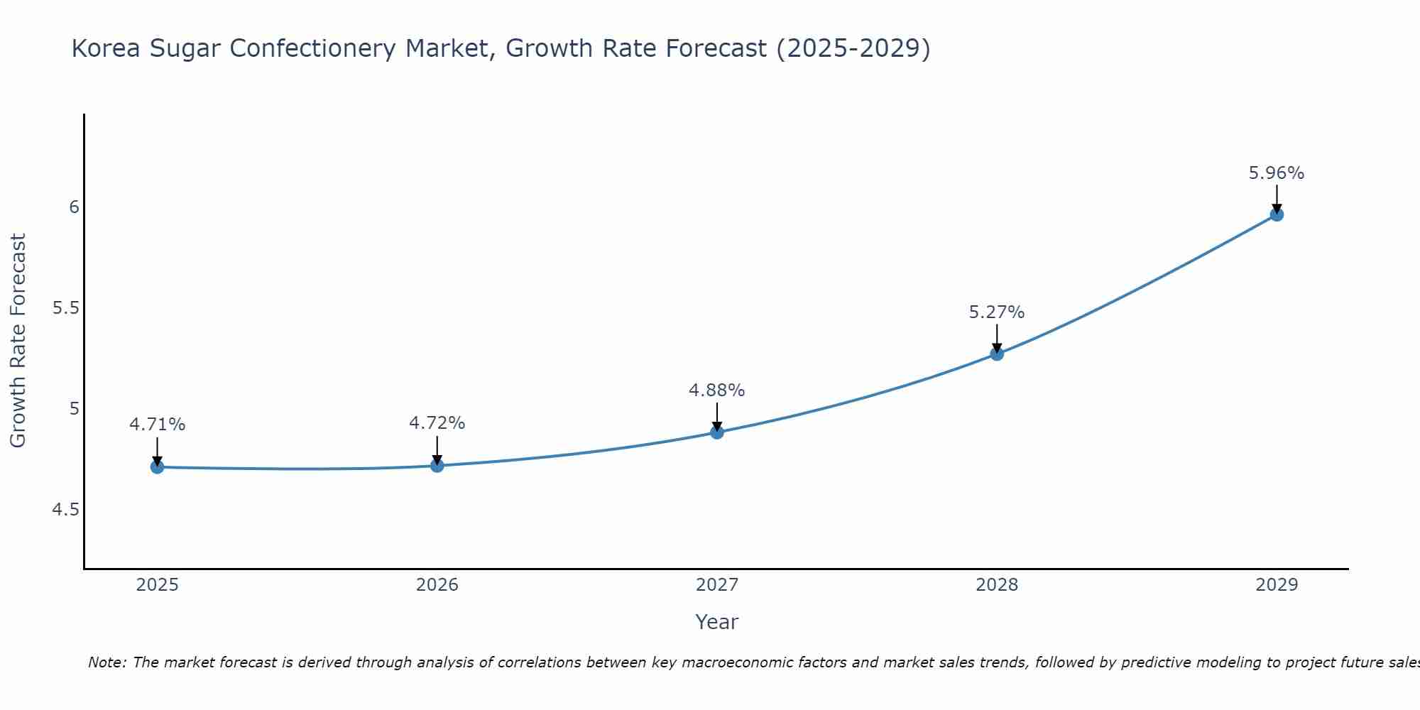 South Korea Sugar Confectionery Market Size Growth Rate