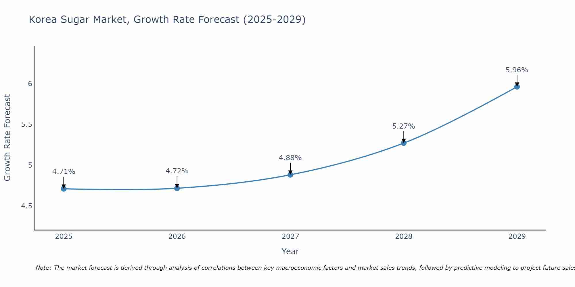 South Korea Sugar Market Growth Rate