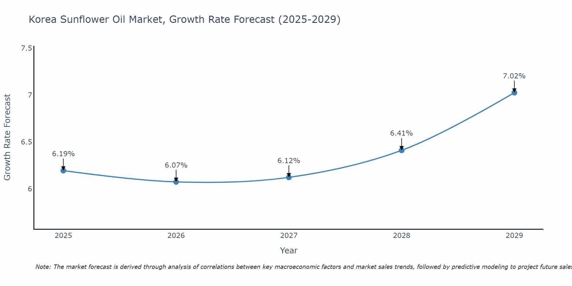South Korea Sunflower Oil Market Growth Rate