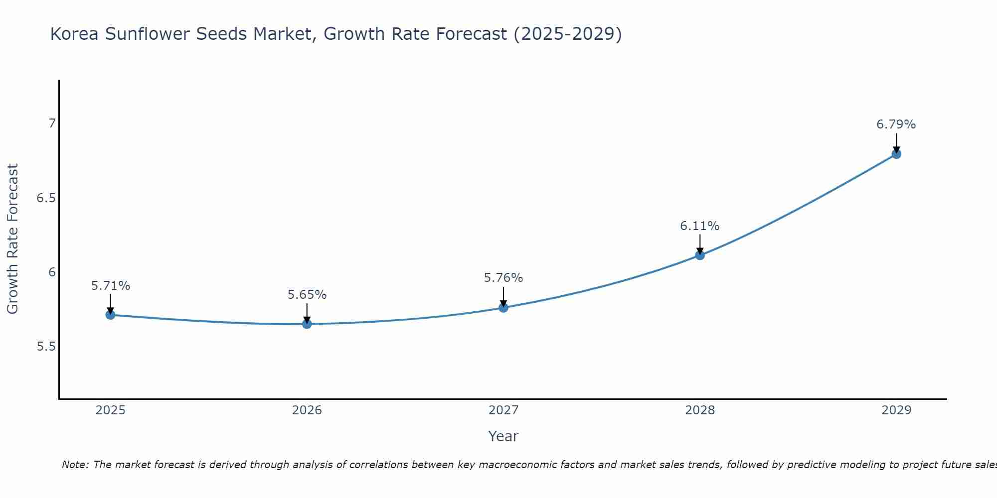 South Korea Sunflower Seeds Market Growth Rate