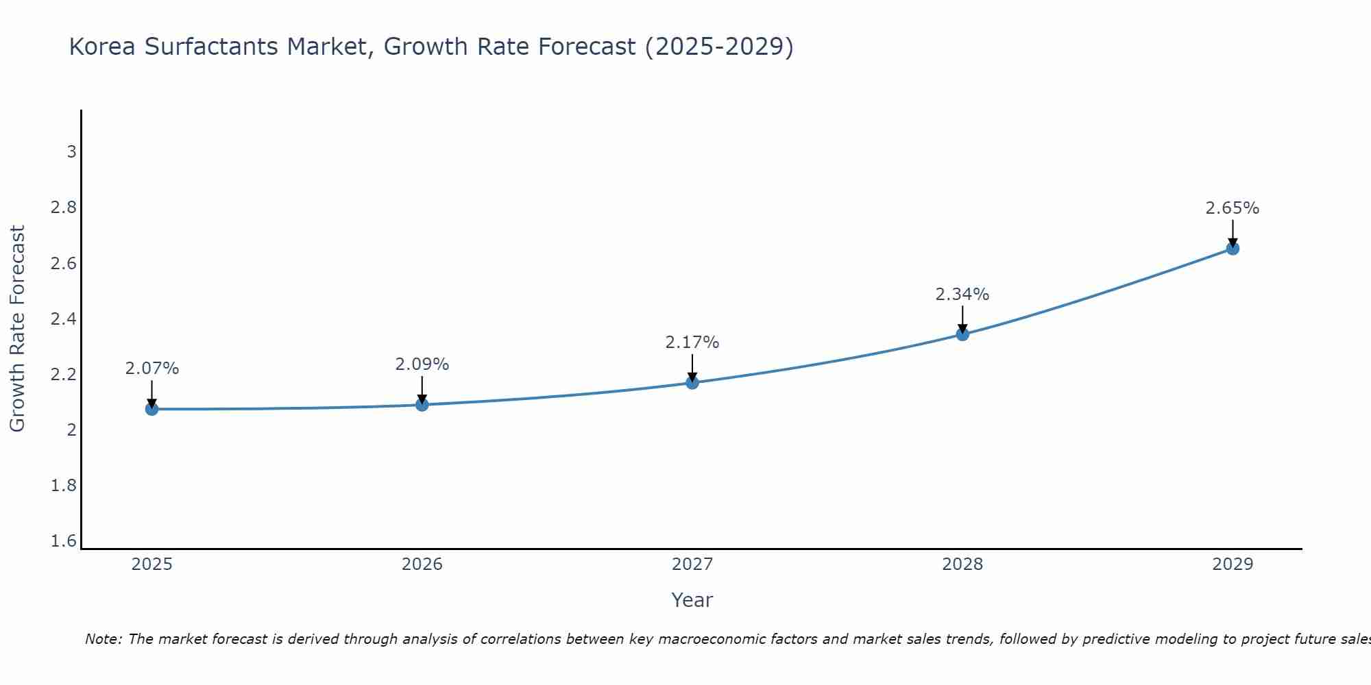 South Korea Surfactants Market Growth Rate