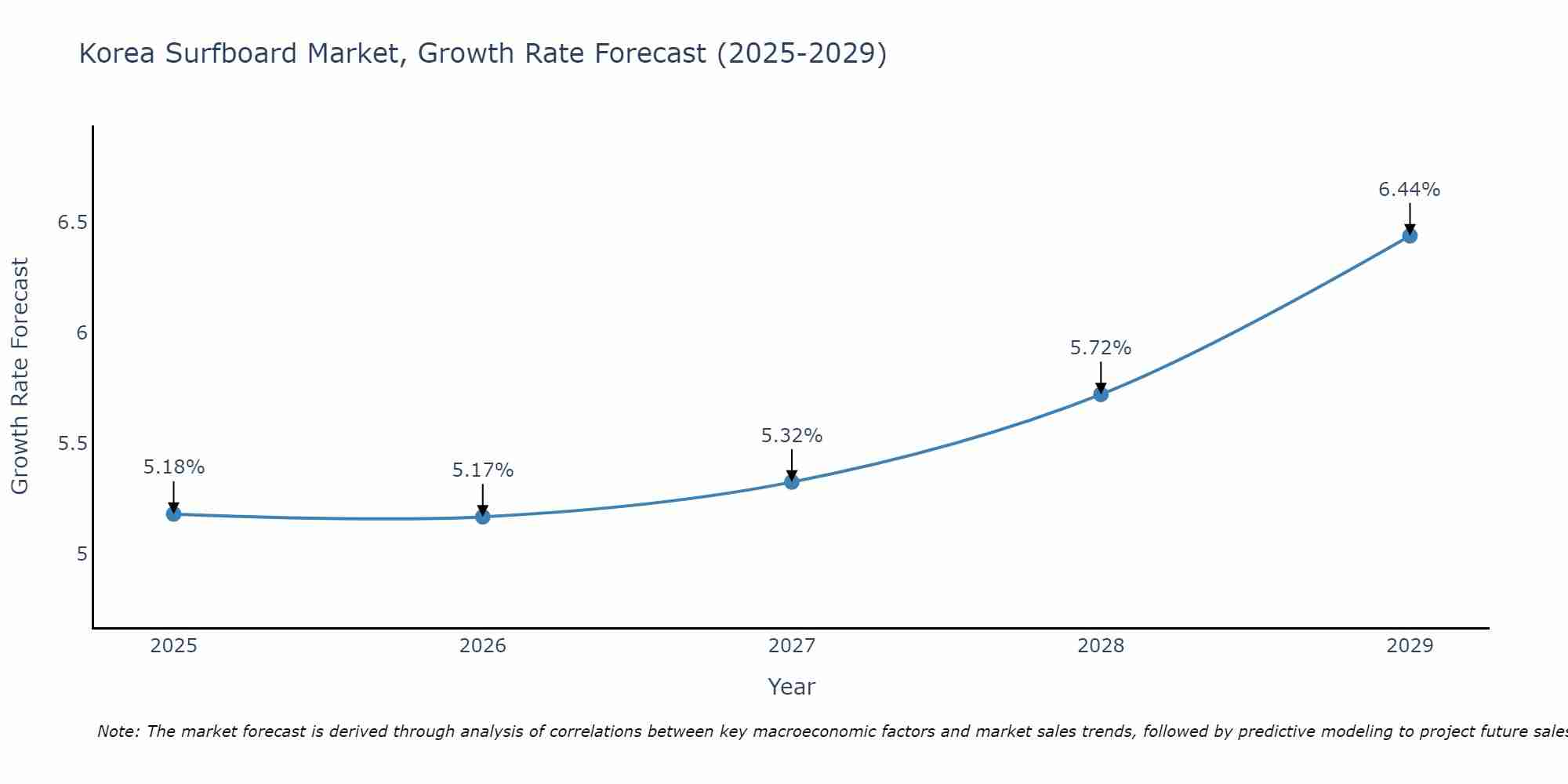 South Korea Surfboard Market Growth Rate