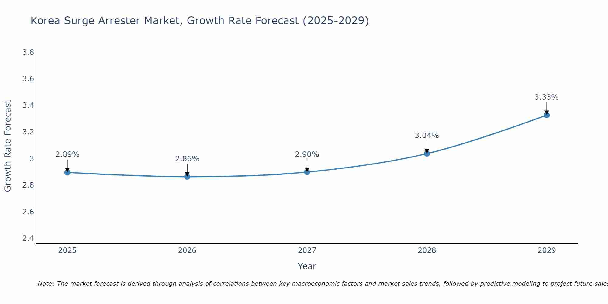 South Korea Surge Arrester Market Size Growth Rate