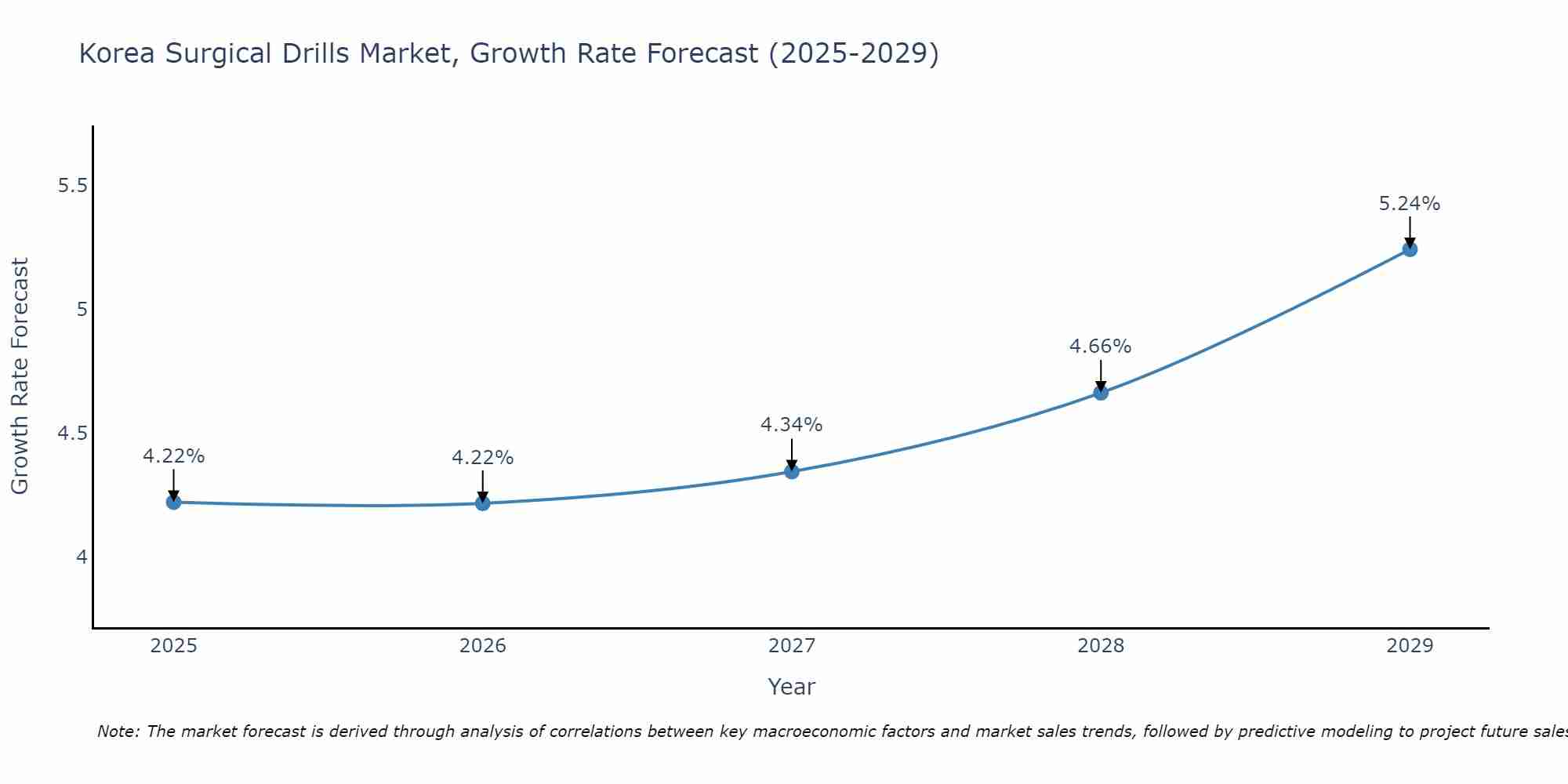 South Korea Surgical Drills Market Growth Rate